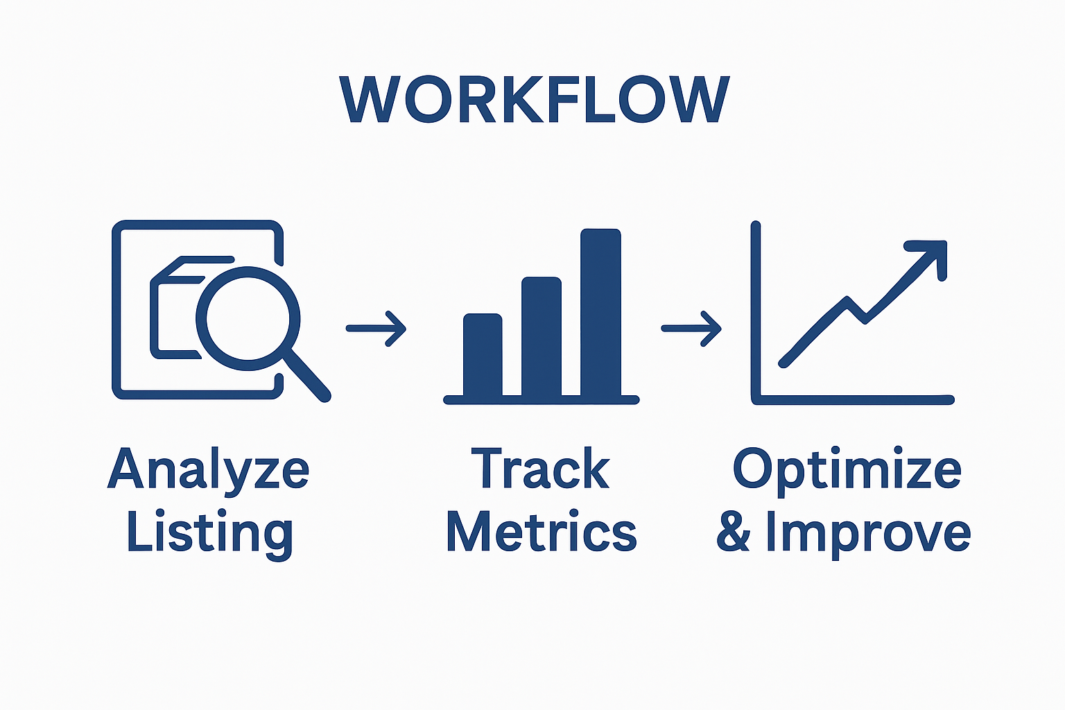 Simple infographic illustrating key steps for optimizing an Amazon listing.