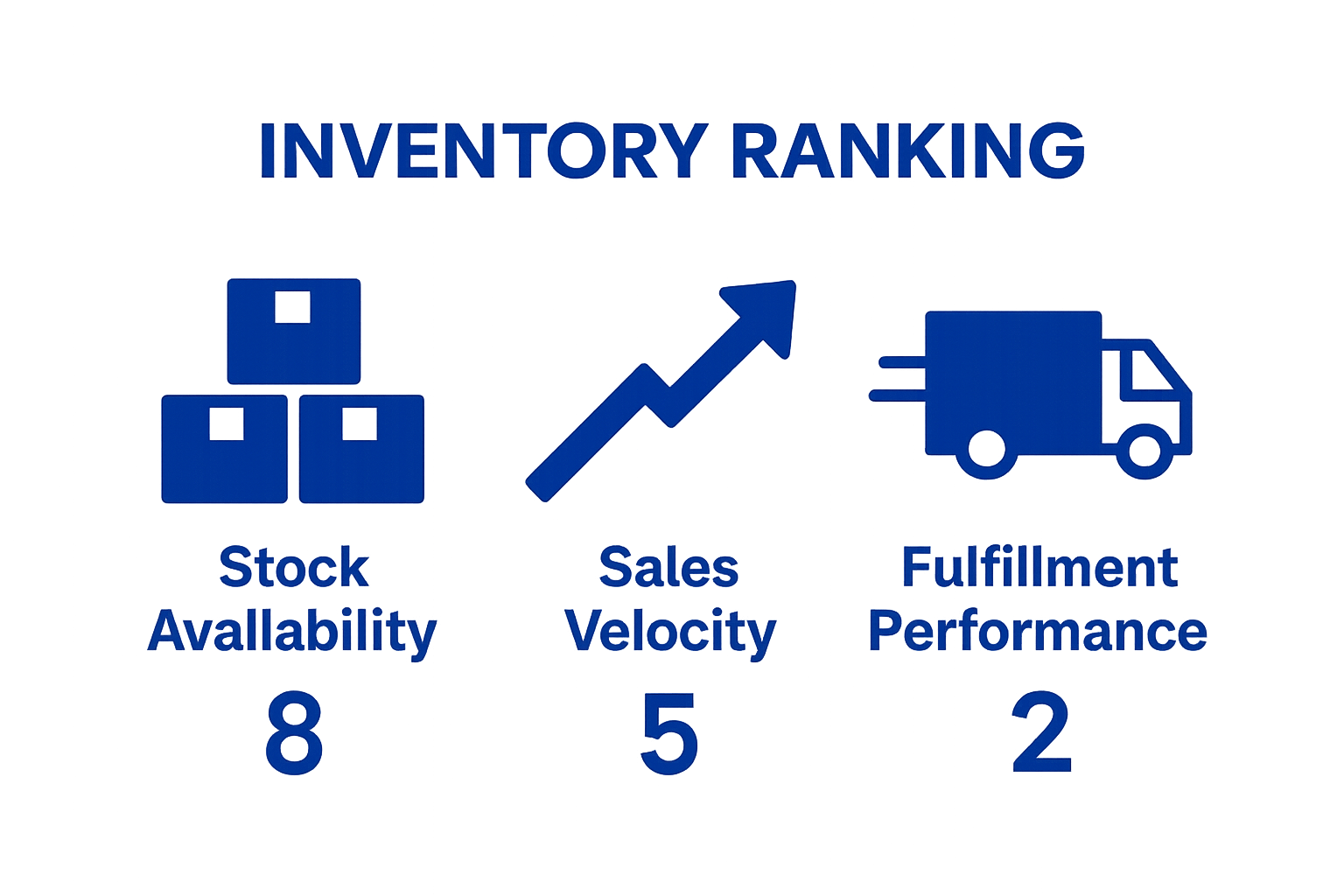Three key drivers of Amazon inventory ranking side by side