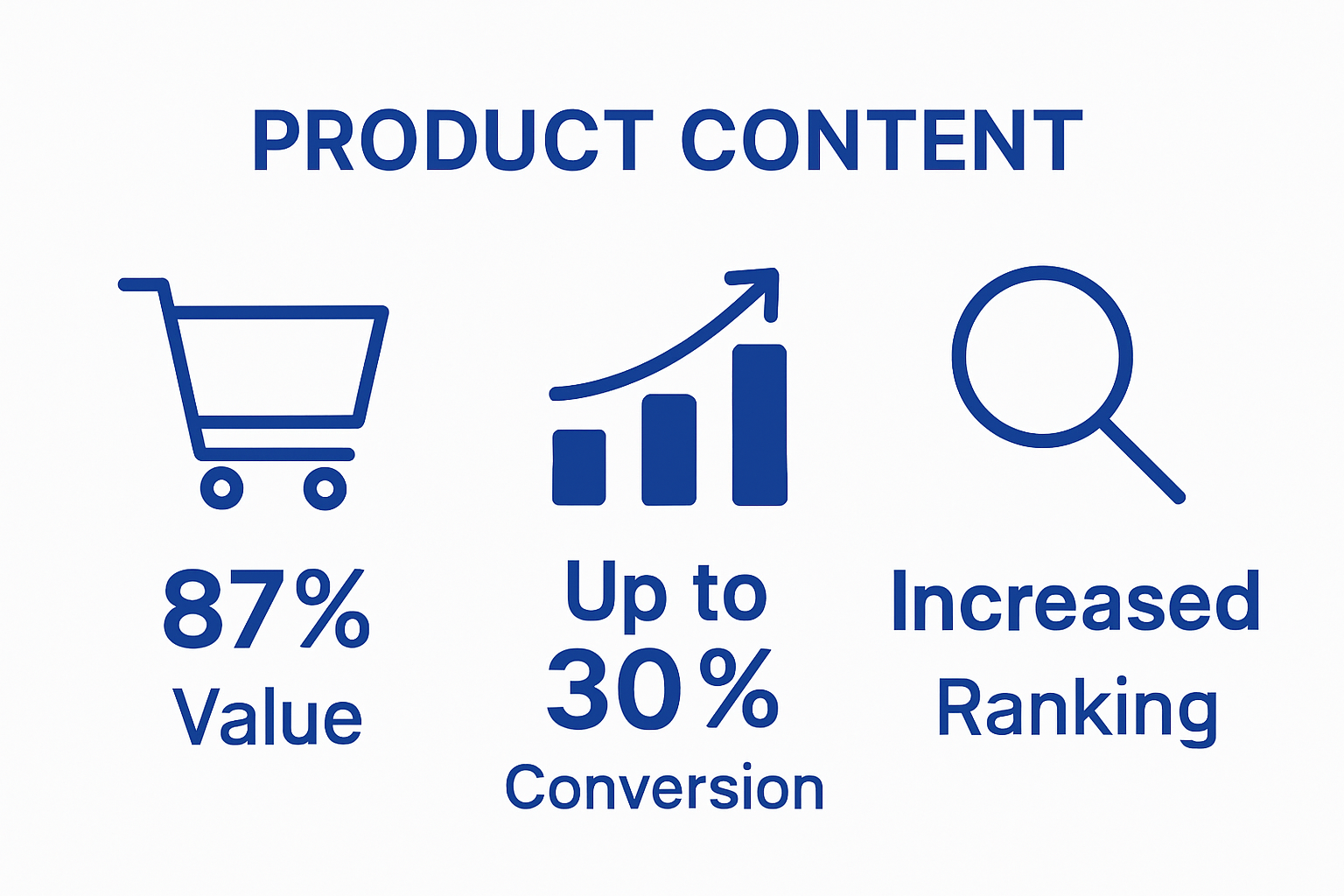 Infographic showing product description optimization statistics and impact on sales