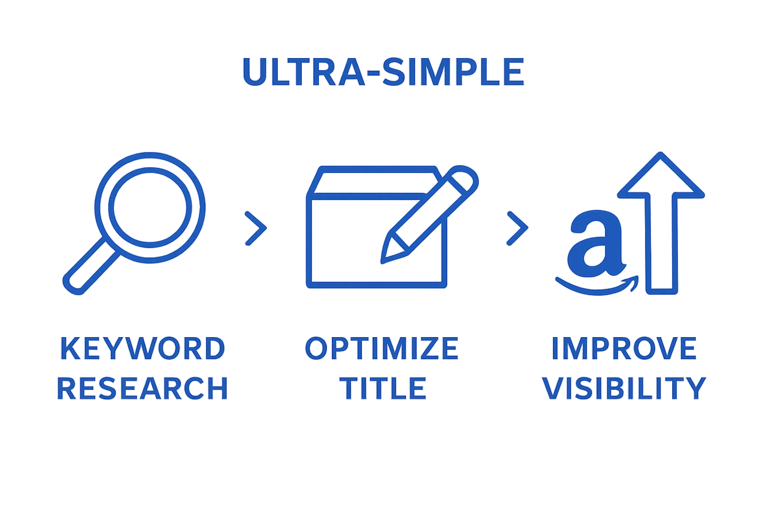 Infographic showing 3-step Amazon search optimization workflow