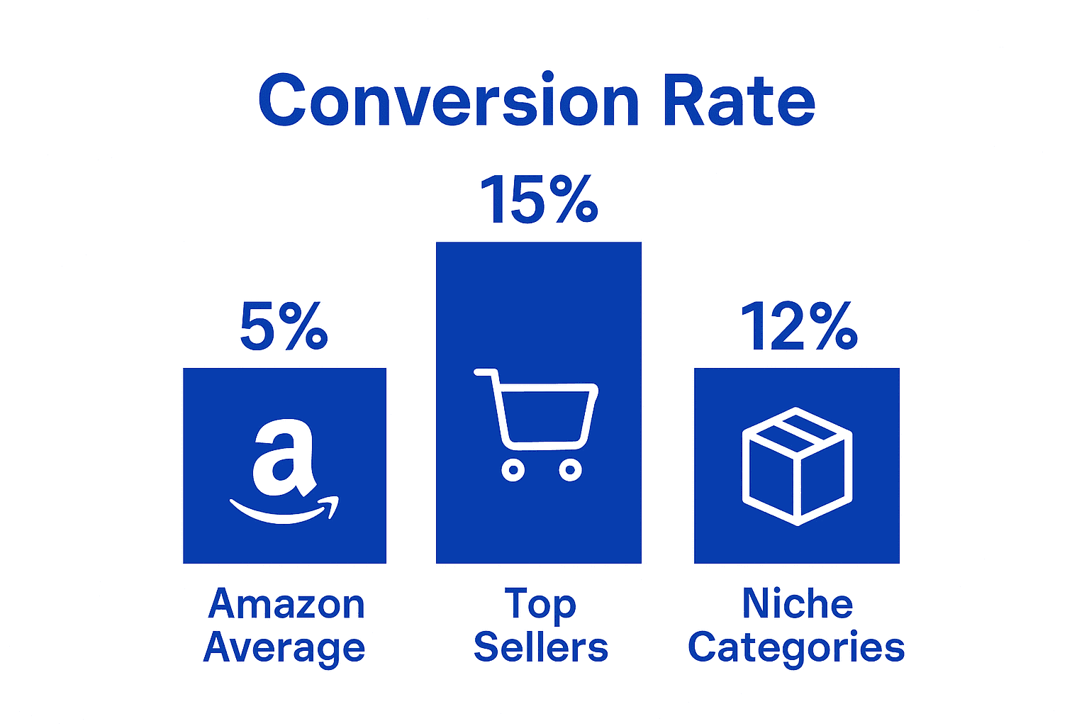 Amazon conversion rate bar chart: average vs. top sellers
