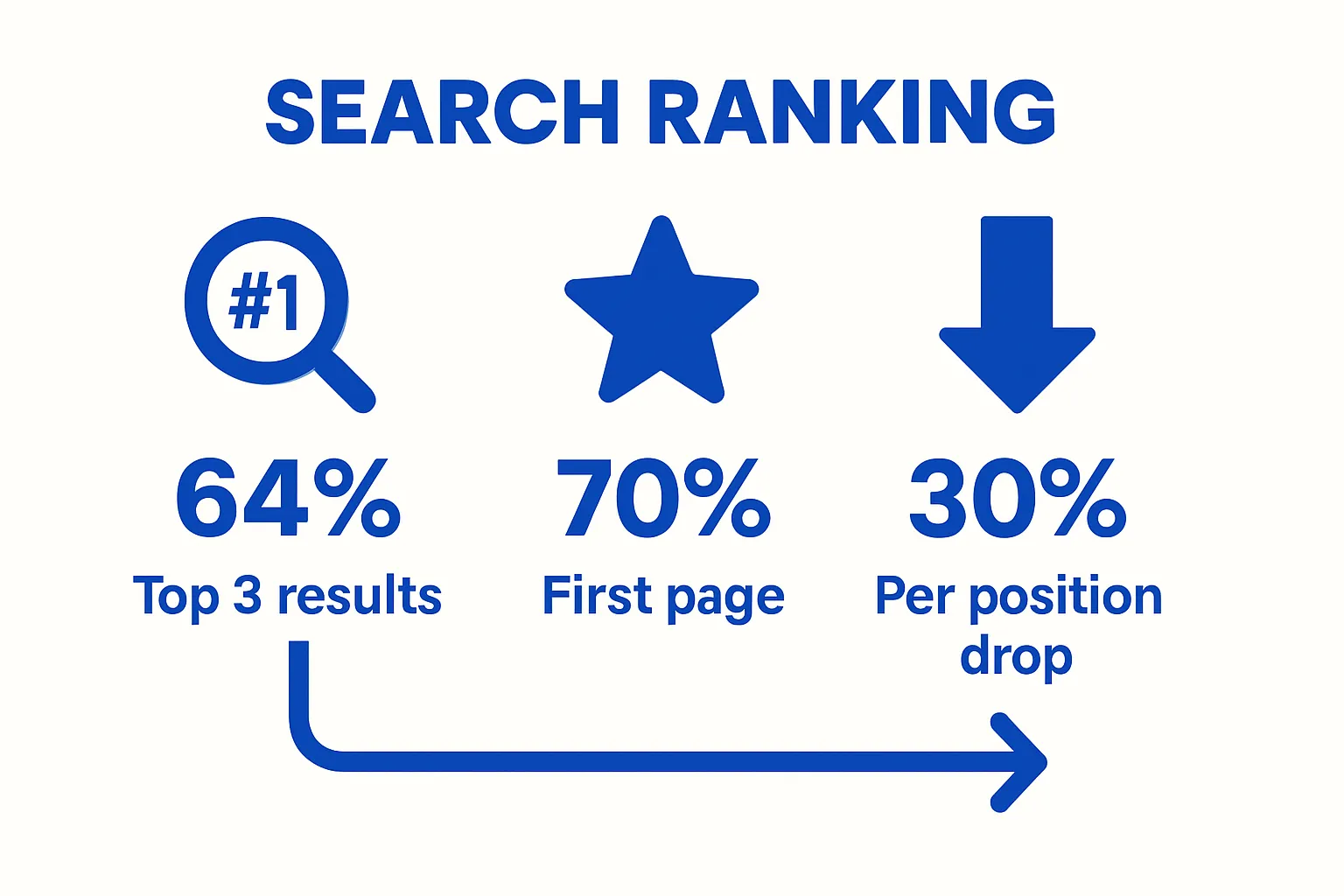 Infographic showing Amazon search ranking click-through rates