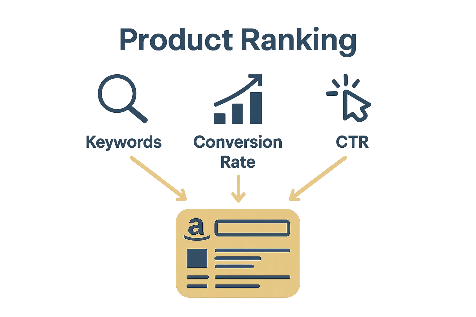 Infographic showing keywords, conversion rate, and click through rate influencing Amazon search ranking