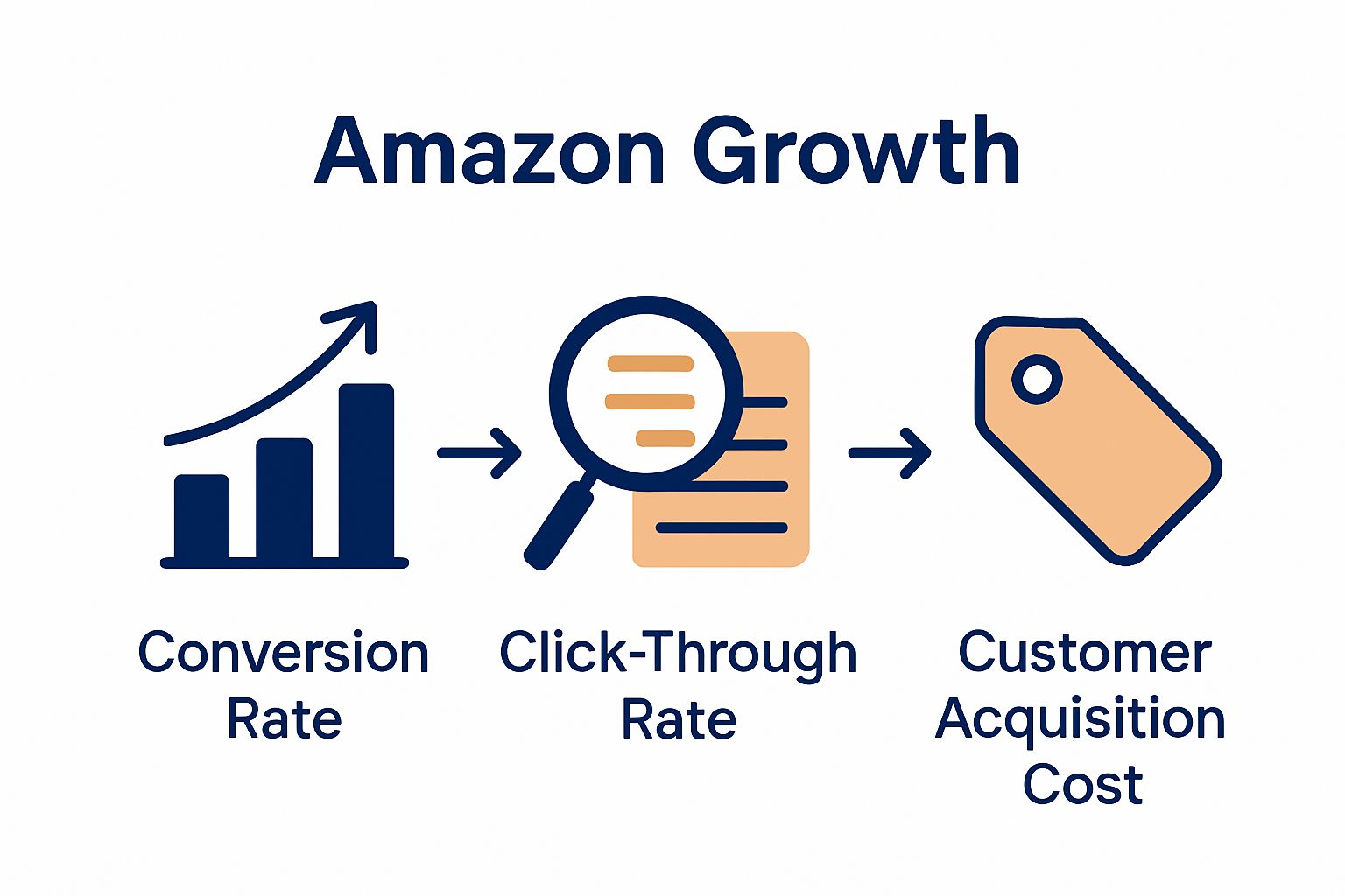 Infographic showing conversion rate, CTR, and acquisition cost icons
