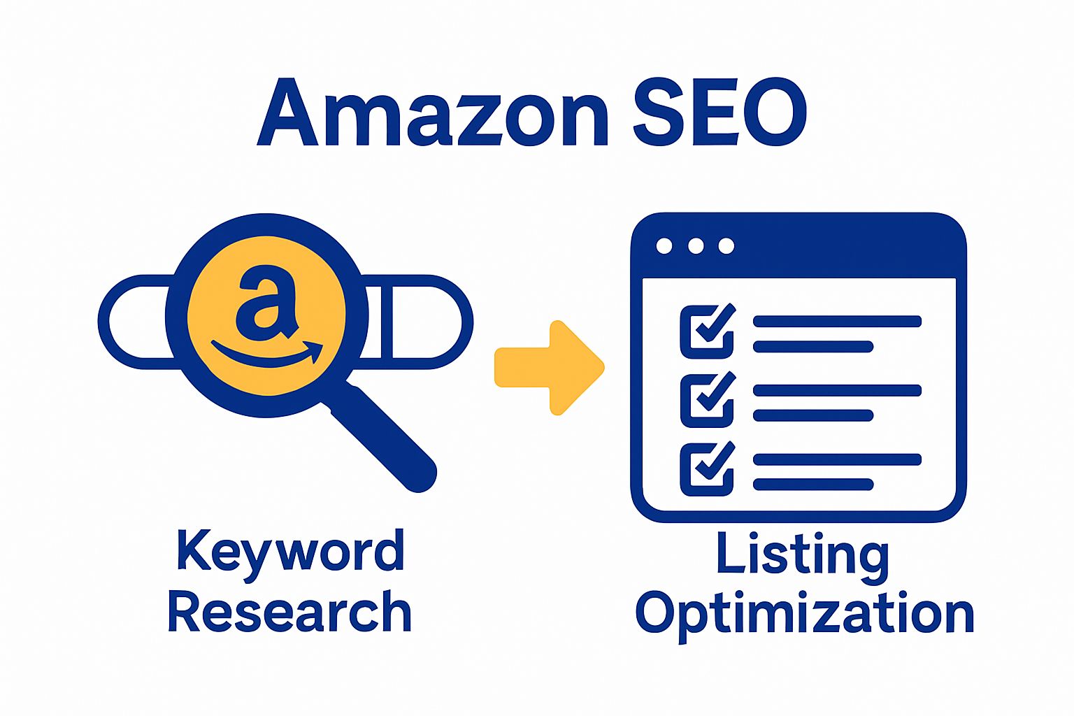 Infographic showing keyword research and listing optimization steps