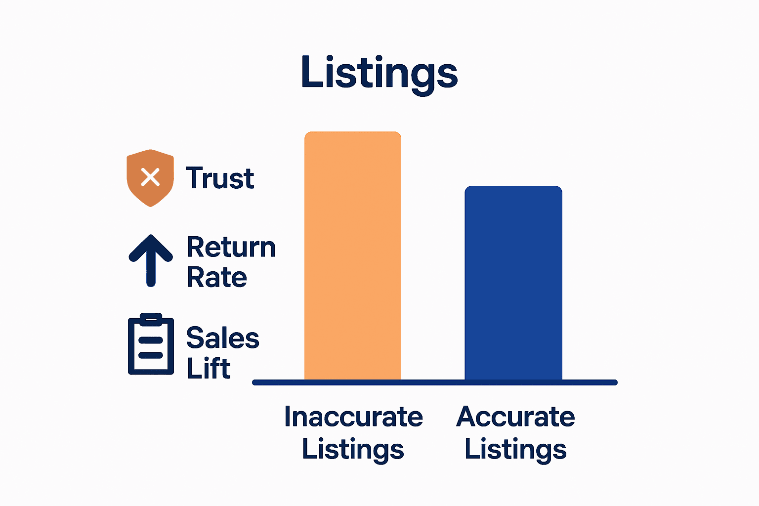 Comparison of accurate vs inaccurate Amazon listings on trust, returns, and sales