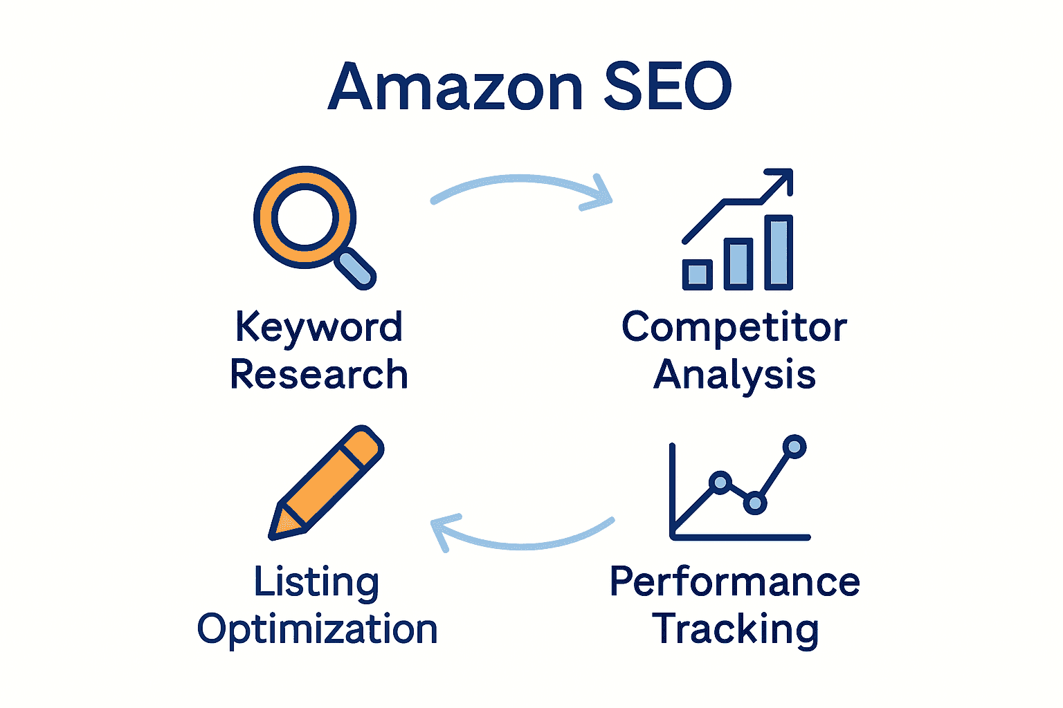 Infographic visualizing four main categories of Amazon SEO tools.