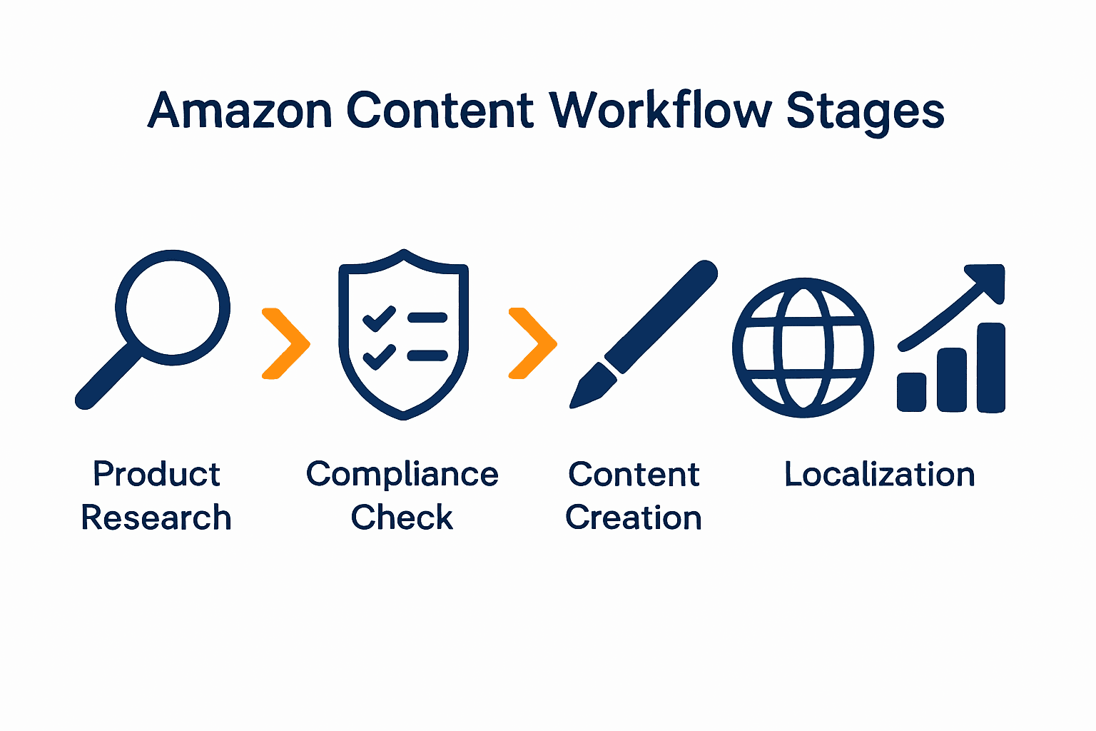 Infographic showing key stages in the Amazon content workflow.