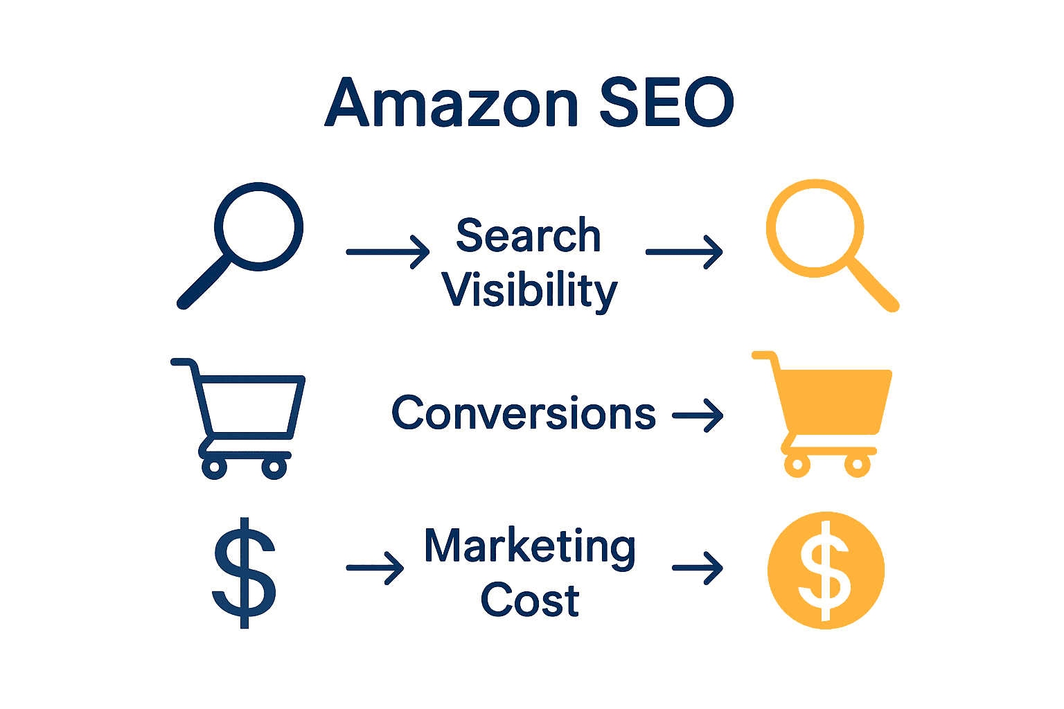 Infographic showing how Amazon listing optimization affects search visibility, conversions, and marketing costs.