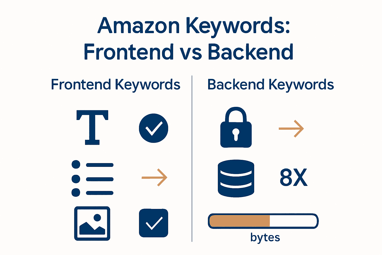 Infographic comparing frontend and backend Amazon keywords