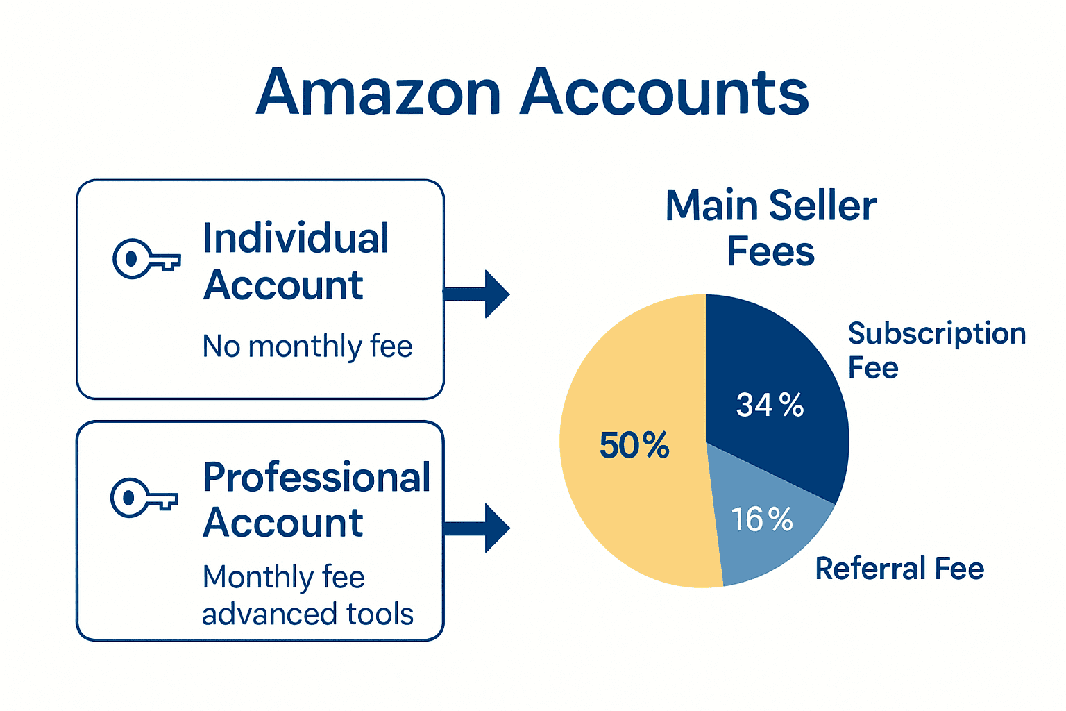 Infographic comparing Individual and Professional Amazon seller accounts and visualizing main seller fees.