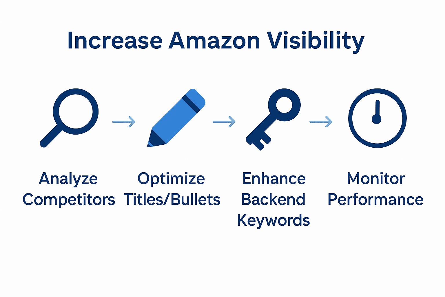 Infographic visualizing five key steps to increase Amazon visibility.