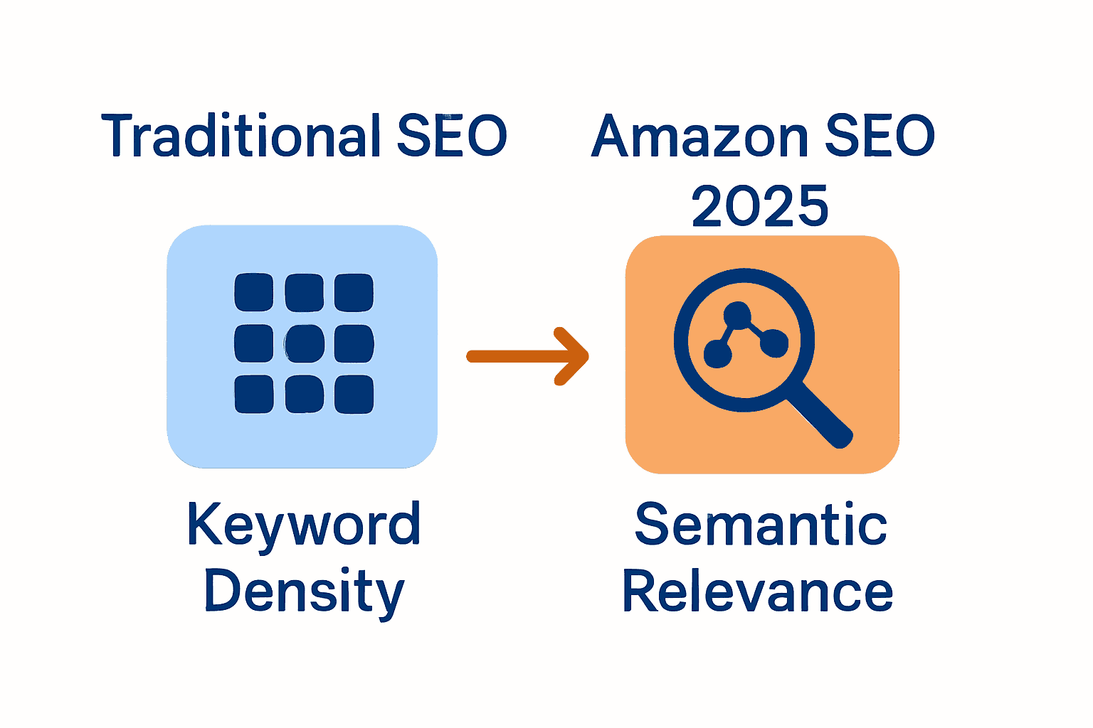 Infographic comparing traditional SEO with Amazon SEO 2025 core elements