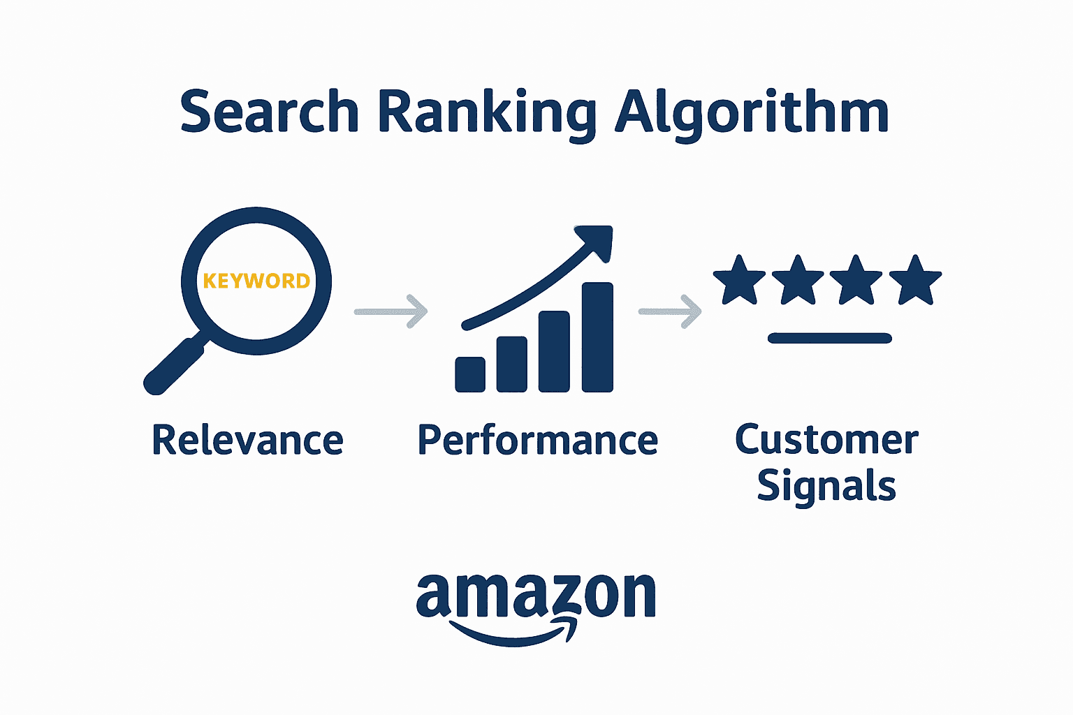 Infographic showing relevance, performance, and customer signals for Amazon SEO