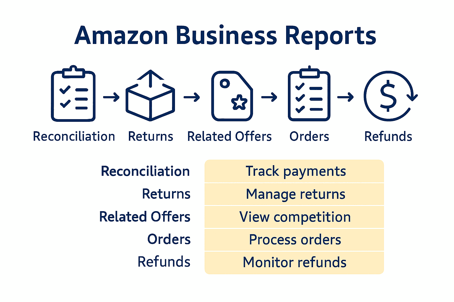Infographic comparing types of Amazon Business Reports with icons and benefits.
