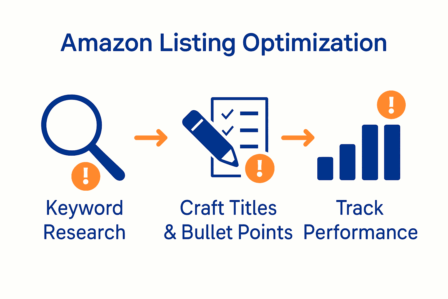 Infographic showing Amazon listing optimization process: keyword research, title crafting, performance tracking.