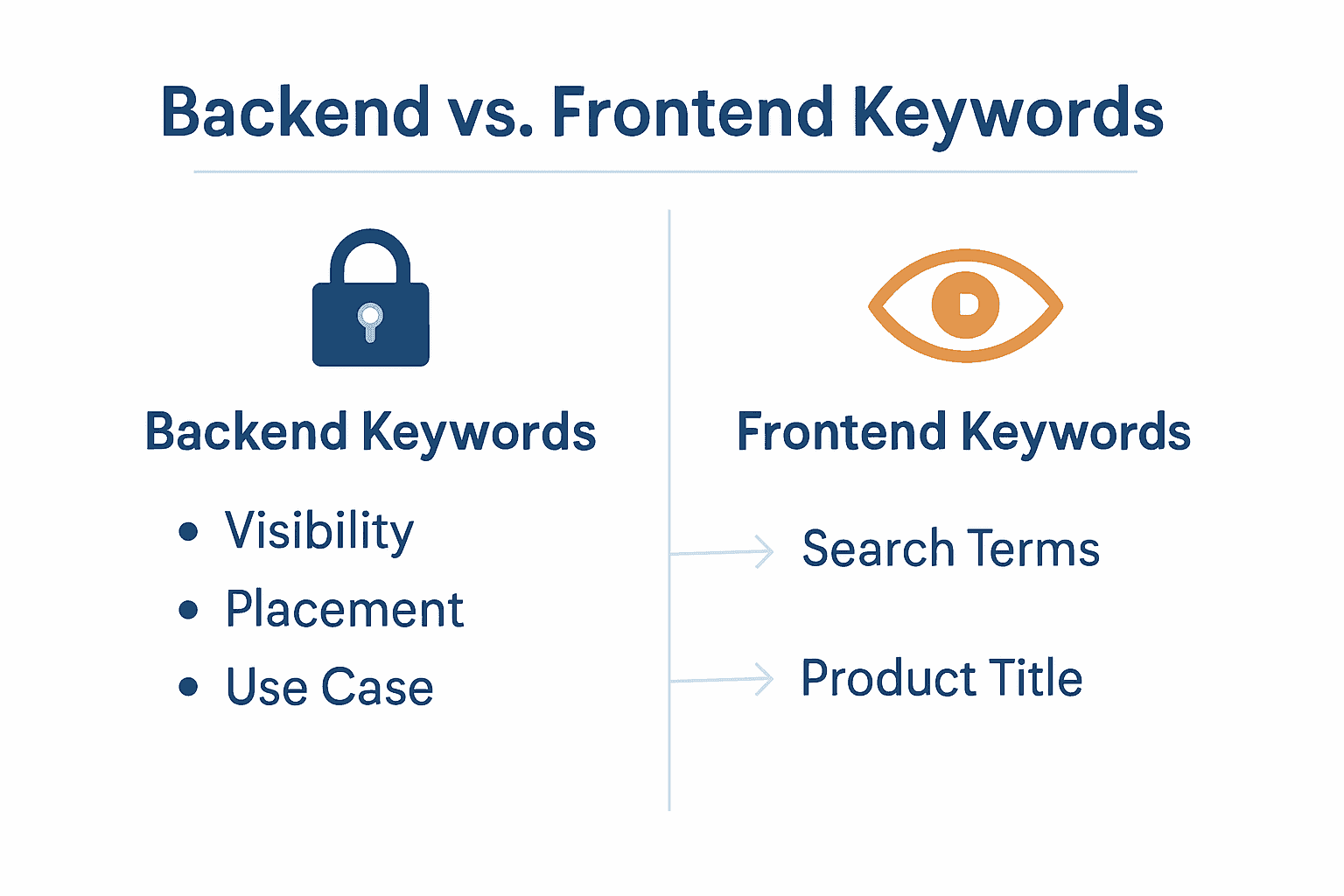 Side-by-side comparison of backend and frontend keywords for Amazon sellers