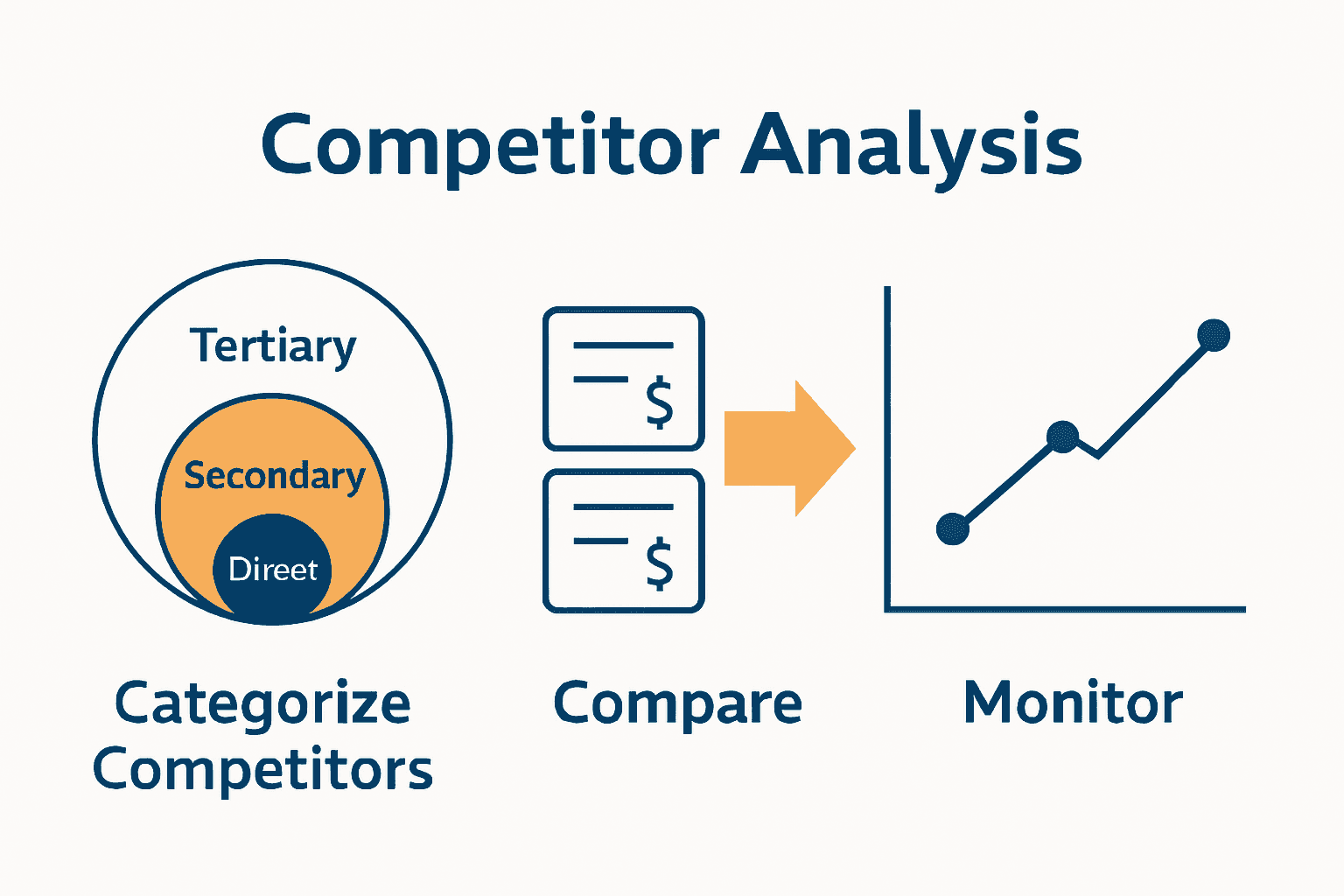 Amazon competitor analysis workflow simplified in three steps infographic