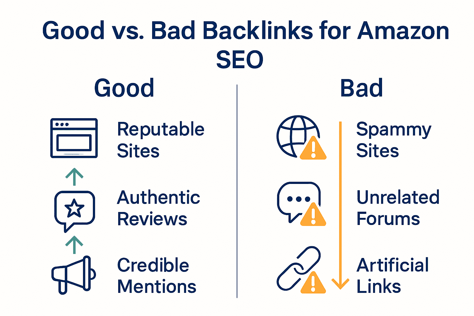 Infographic showing comparison between good and bad backlinks for Amazon SEO.