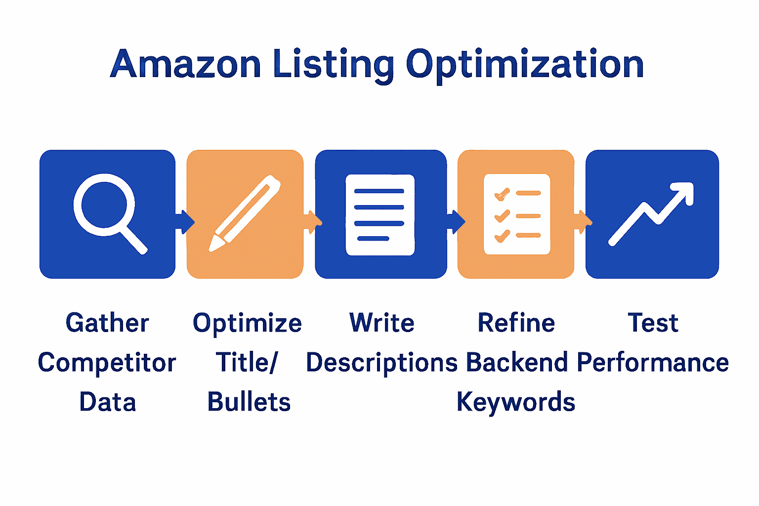 Infographic showing five-step Amazon listing optimization process with icons and arrows.