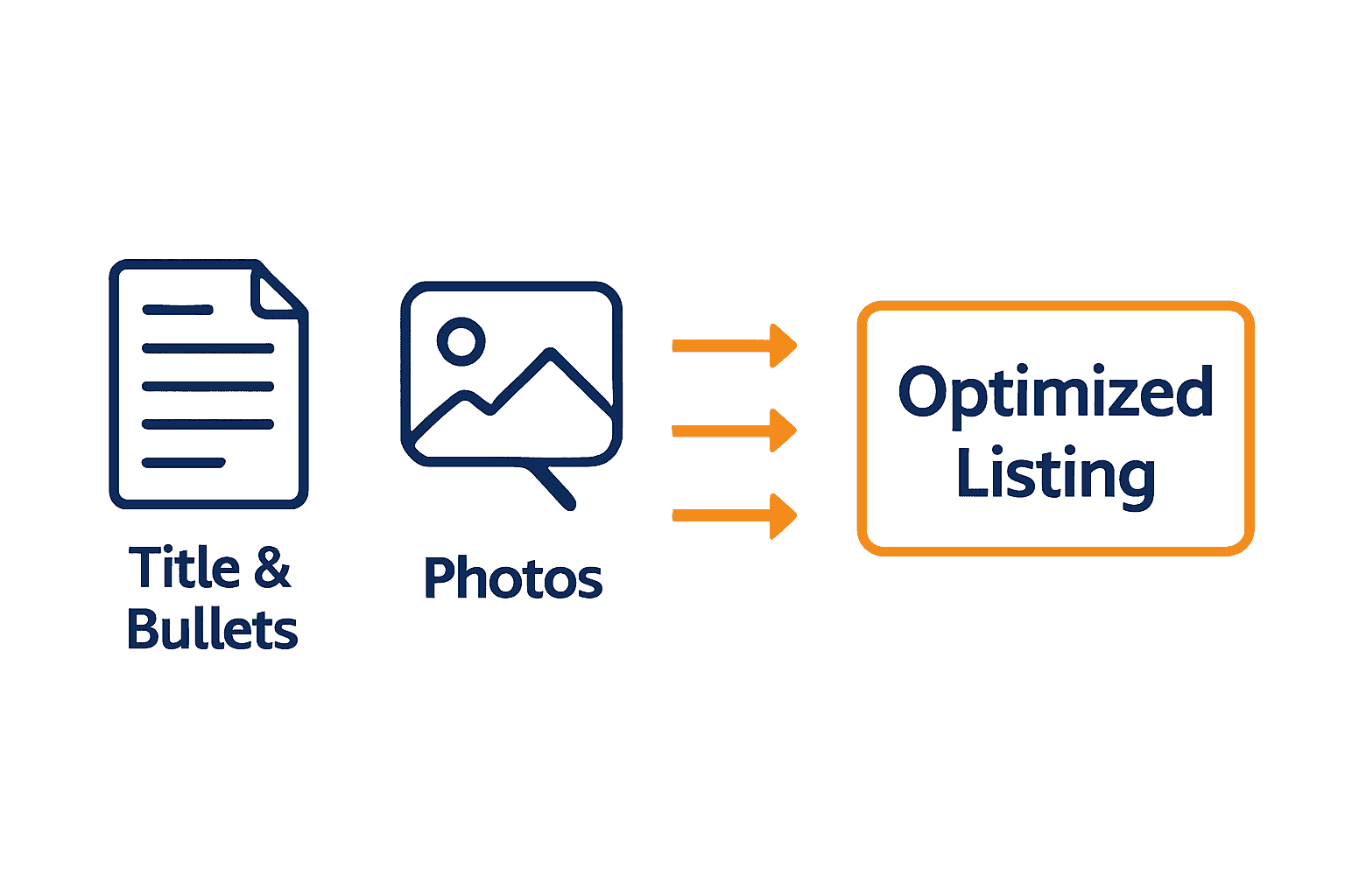 Flowchart showing Amazon listing structure components and their integration
