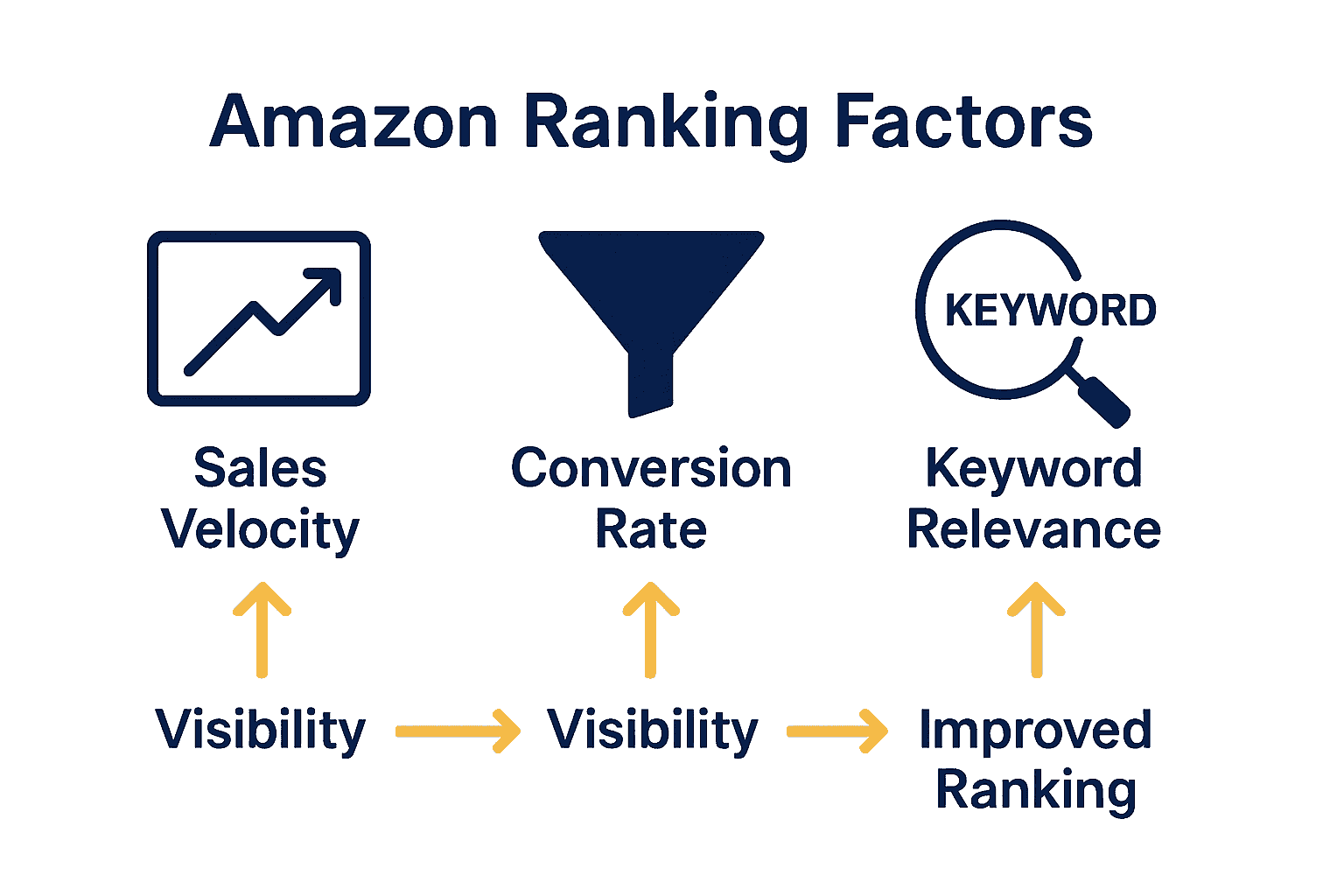 Infographic showing Amazon ranking factors: sales velocity, conversion rate, keyword relevance.