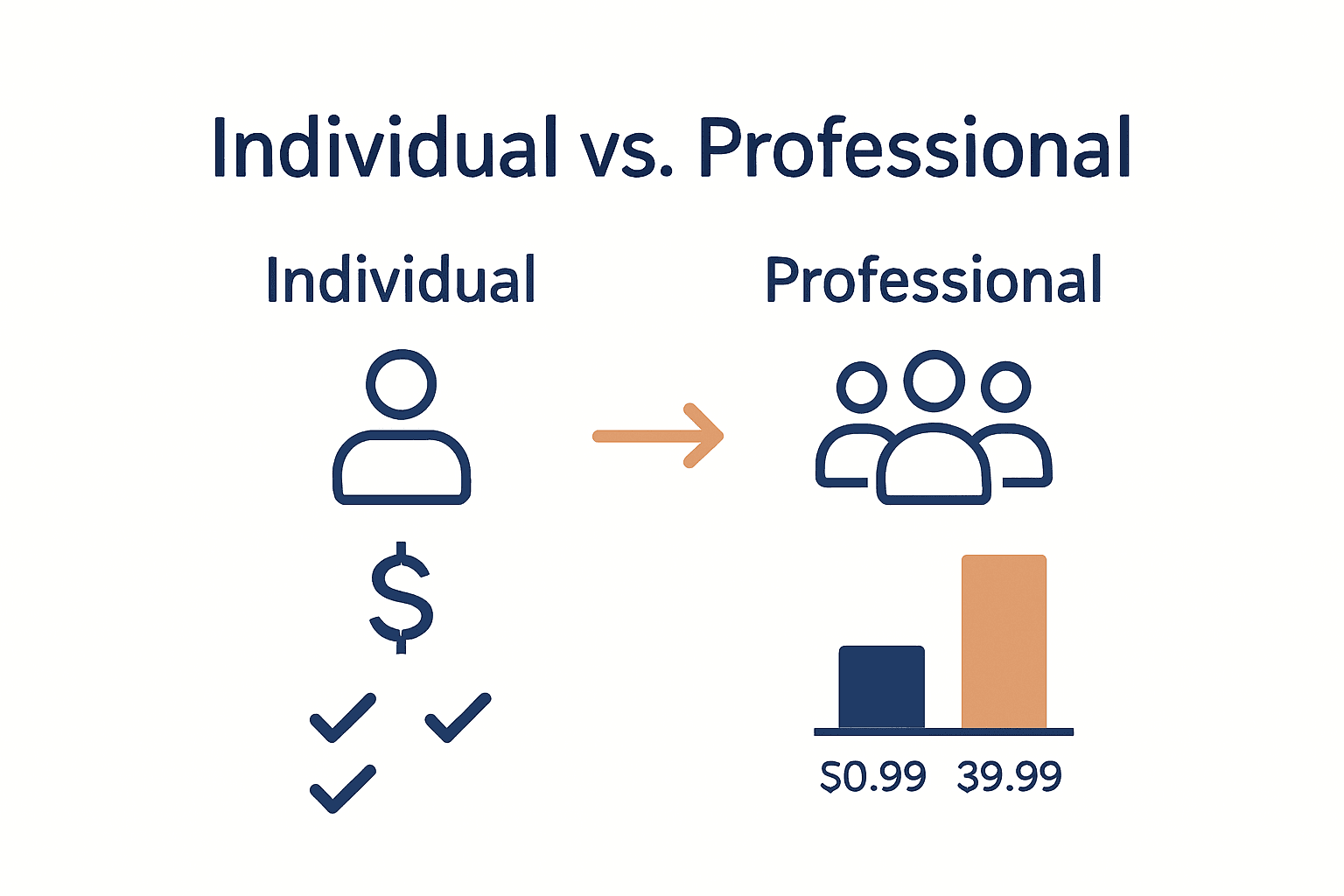 Infographic comparing individual and professional Amazon seller accounts with key features and costs.