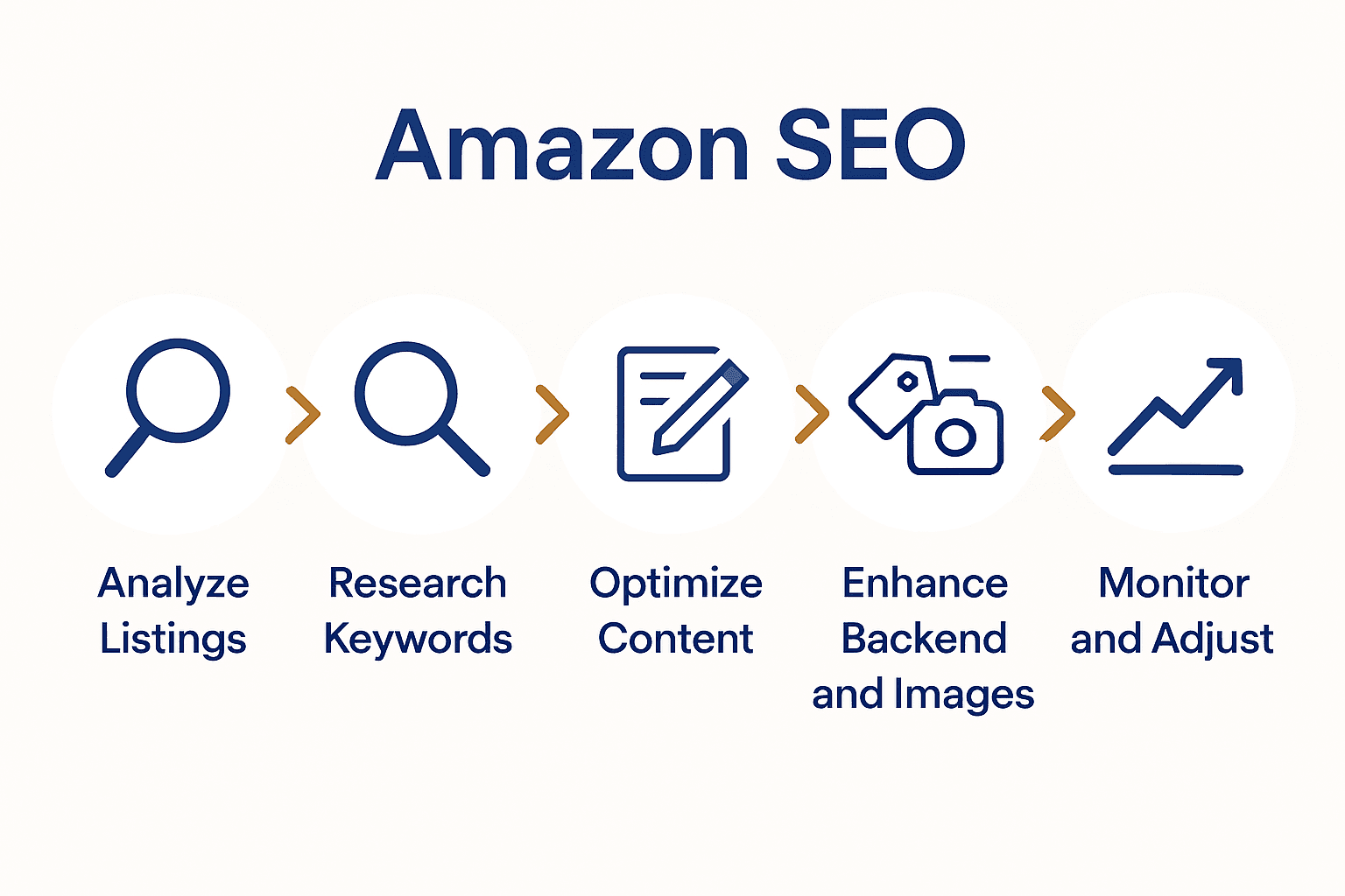 Five step infographic for Amazon SEO process with icons for each stage
