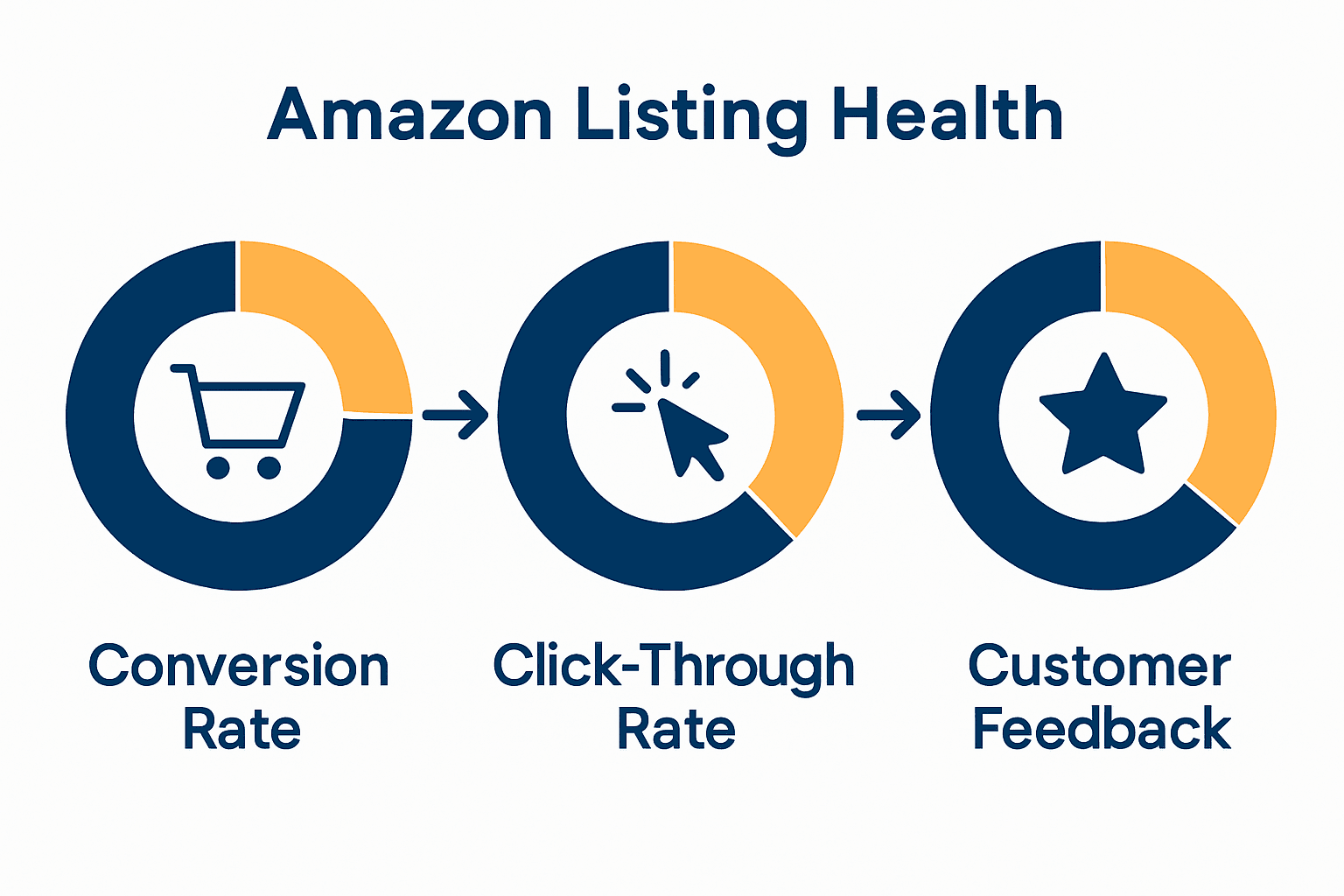 Infographic comparing conversion rate, click-through rate, and customer feedback for Amazon listings