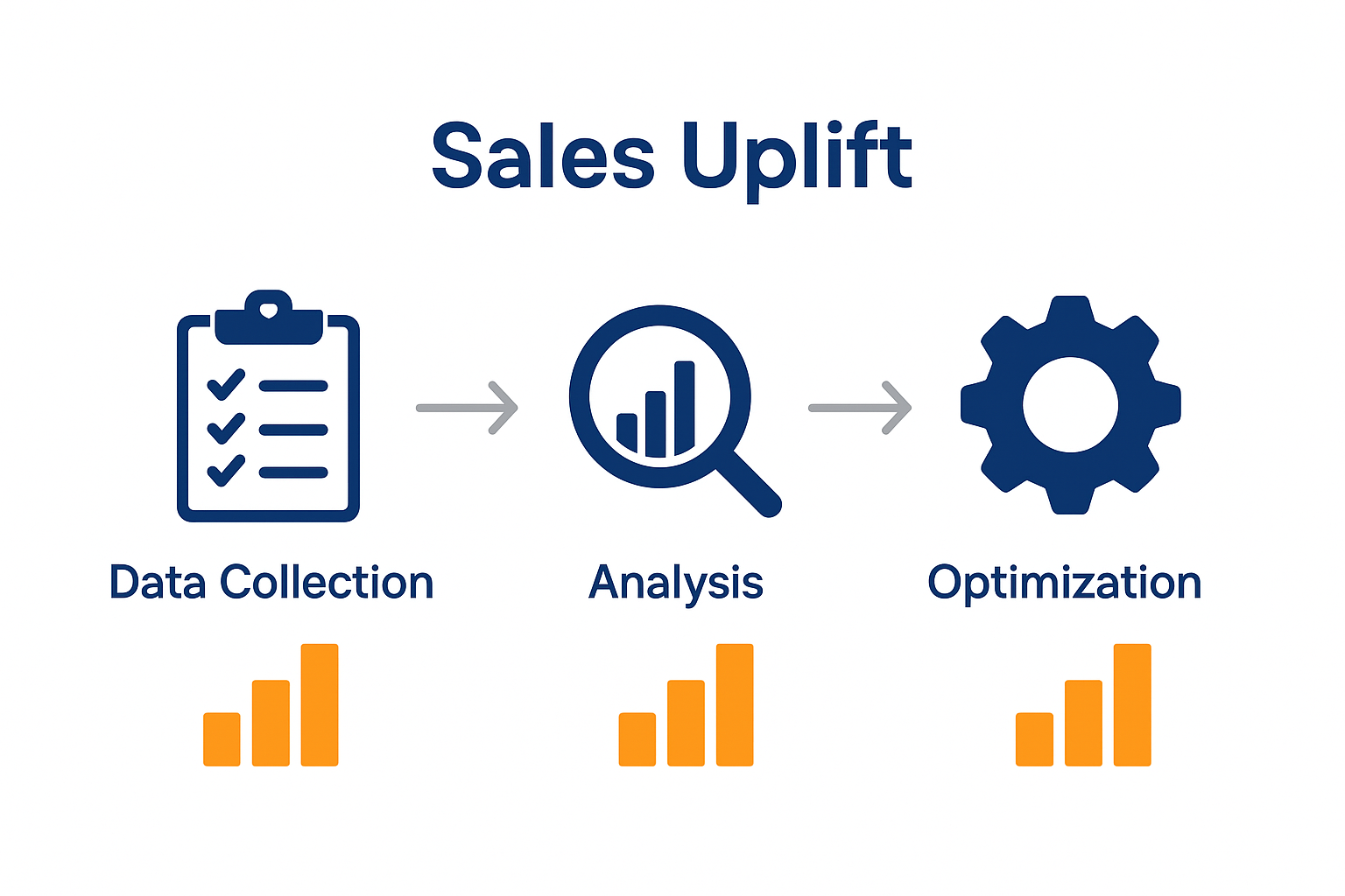 Infographic showing Amazon data evaluation steps process flow