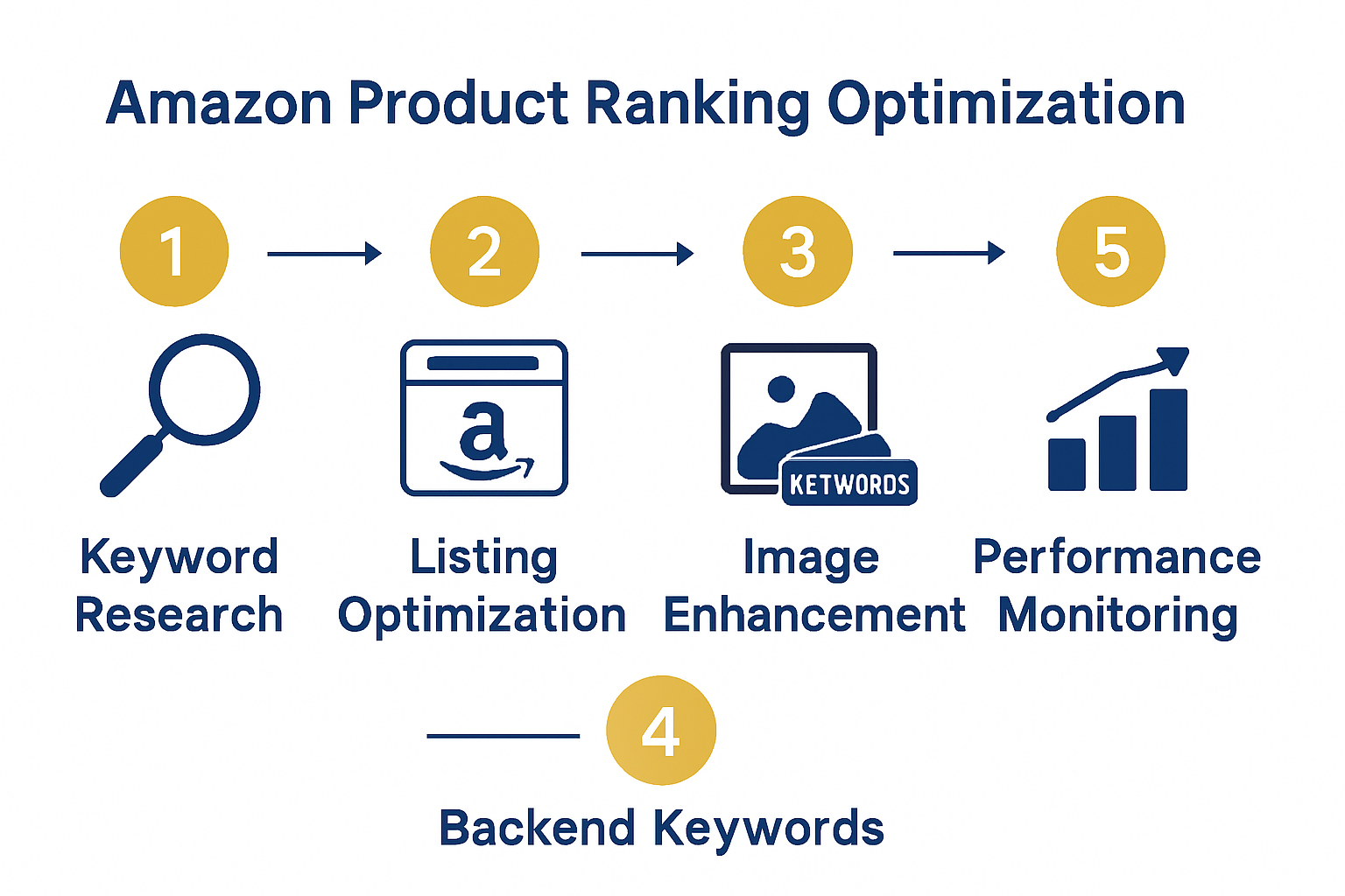 Infographic showing five steps to higher Amazon ranking.