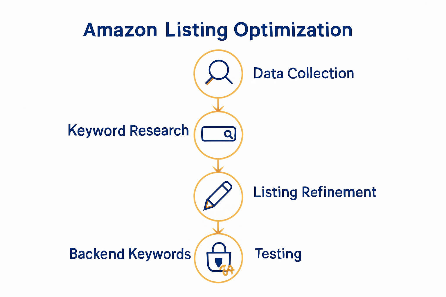 Infographic of Amazon listing optimization steps