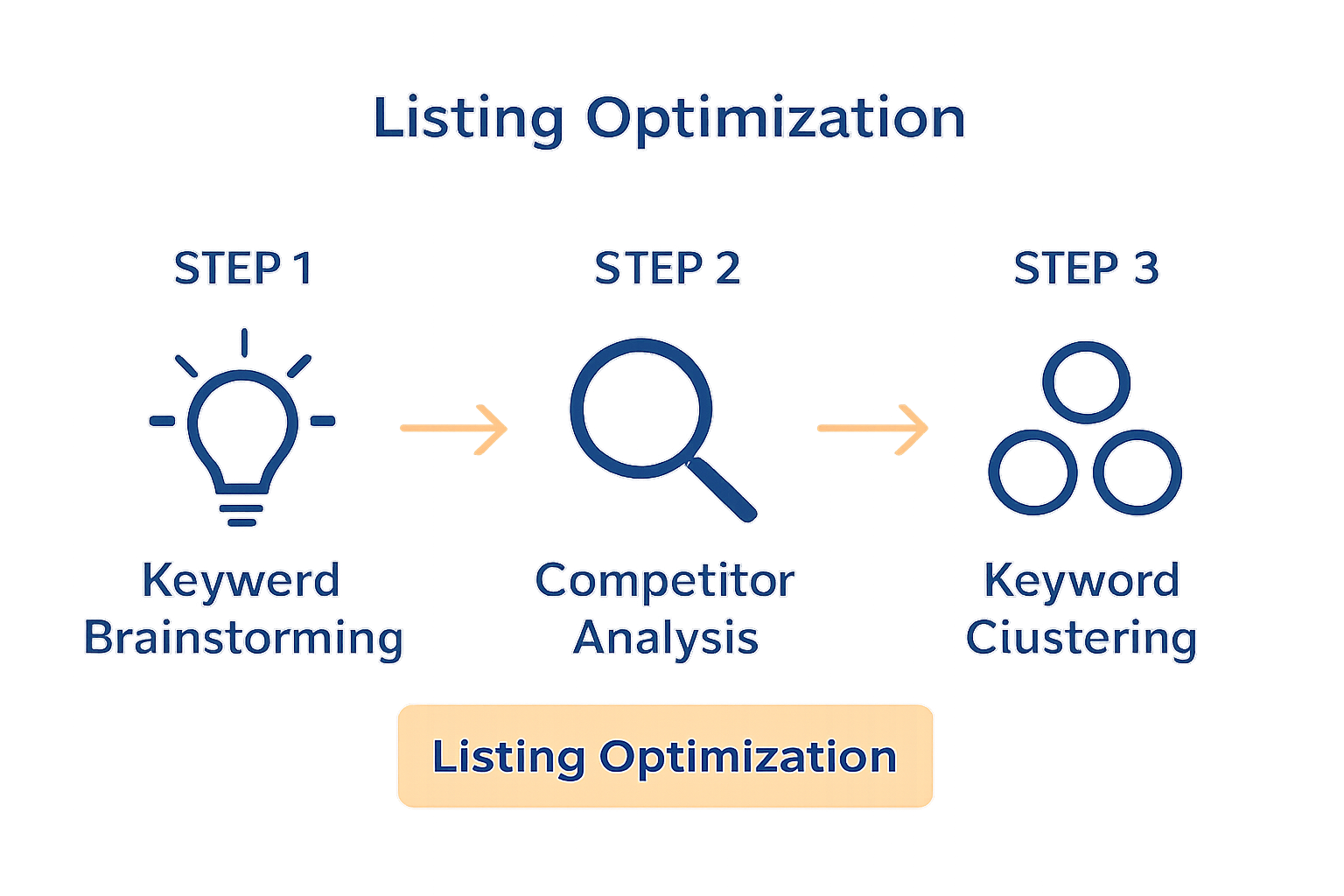Infographic of Amazon keyword research steps