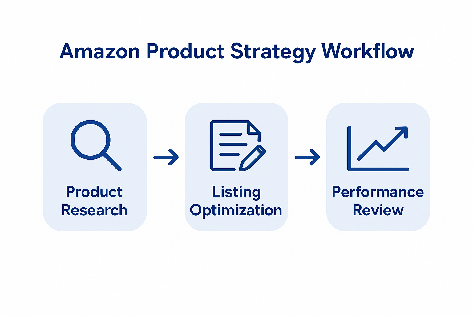 Infographic amazon strategy workflow process