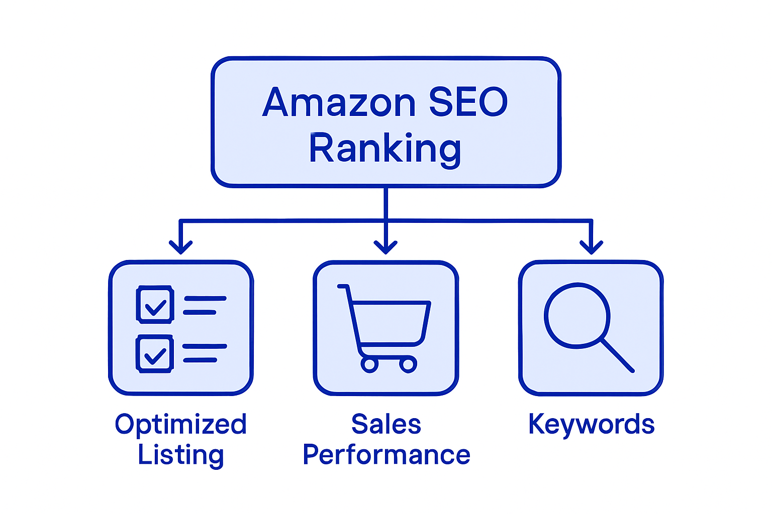 Infographic showing Amazon SEO ranking factors
