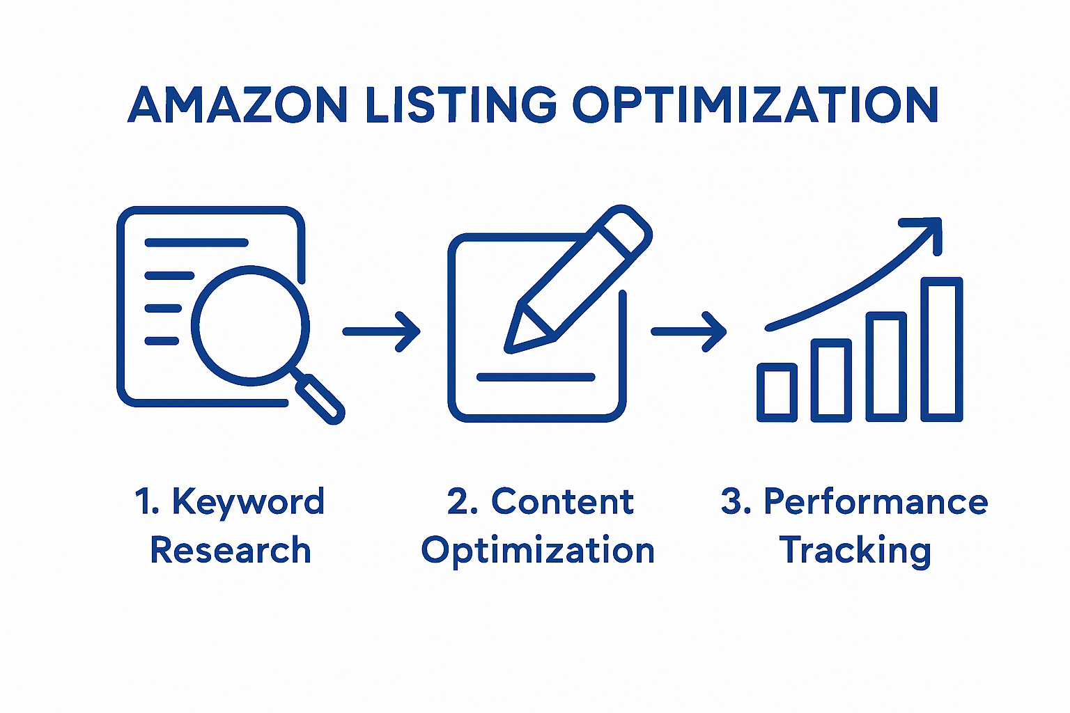 Amazon listing optimization process infographic