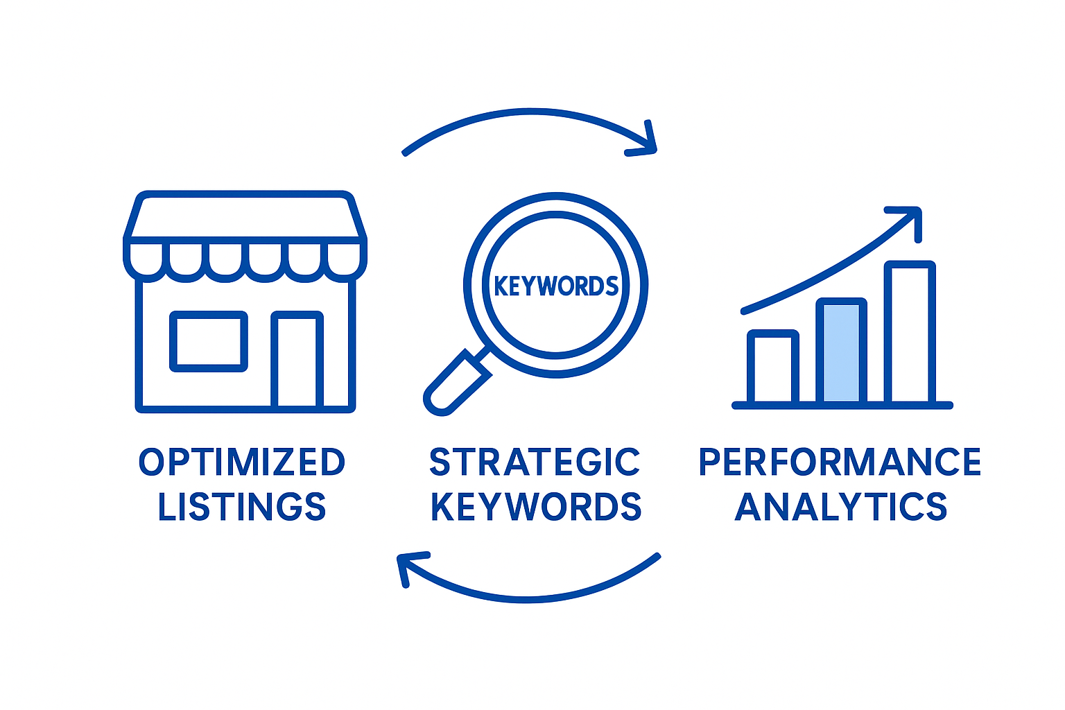 Infographic showing Amazon marketing components