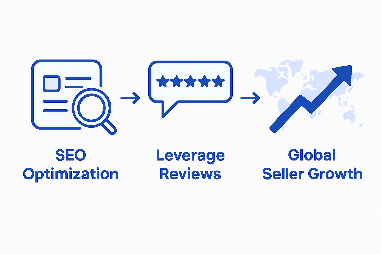 Amazon SEO steps for global seller growth