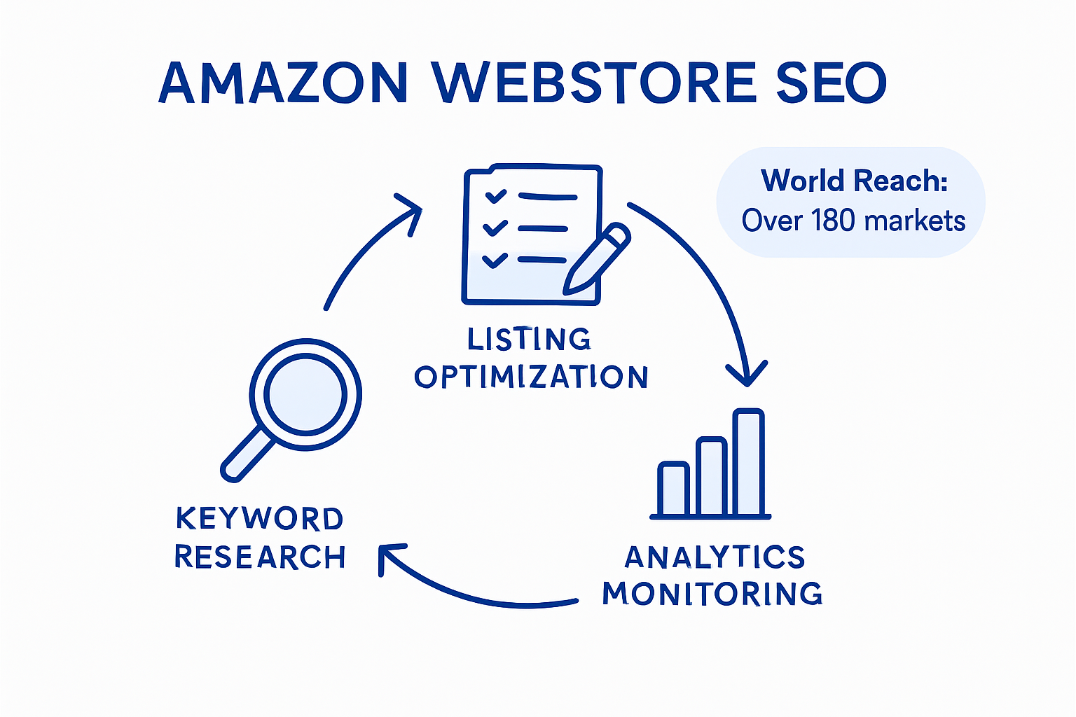 Amazon SEO cycle with keywords, listing, analytics