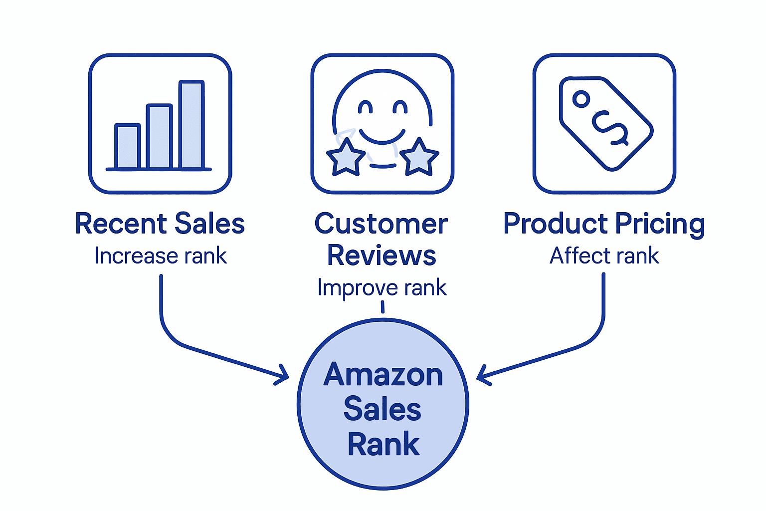 Infographic showing Amazon sales rank factors