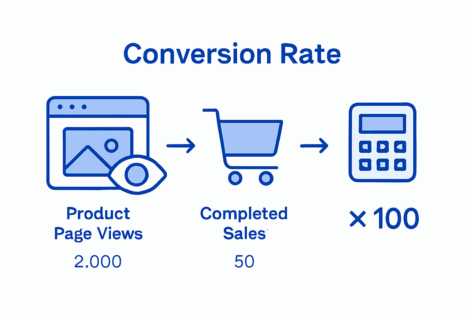 Infographic explaining conversion rate calculation on Amazon