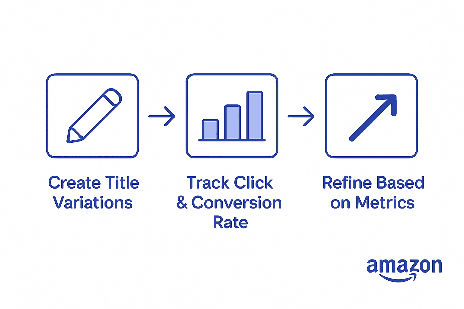 Infographic of Amazon title testing process
