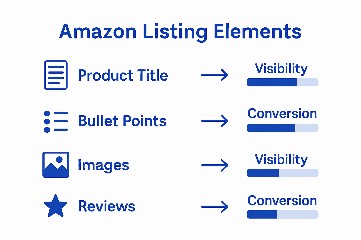 Comparison of Amazon listing elements and impacts
