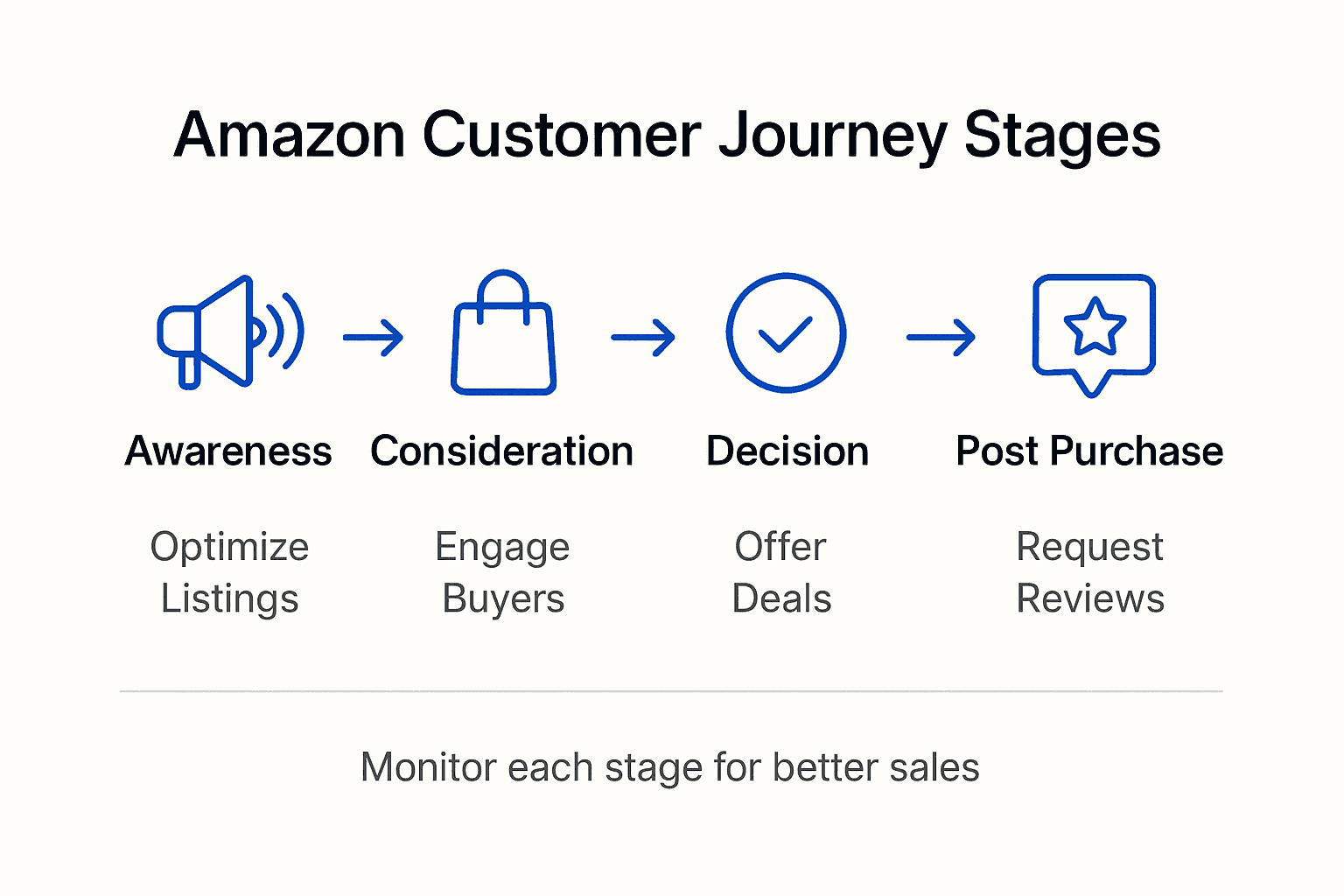 Infographic showing key customer journey stages