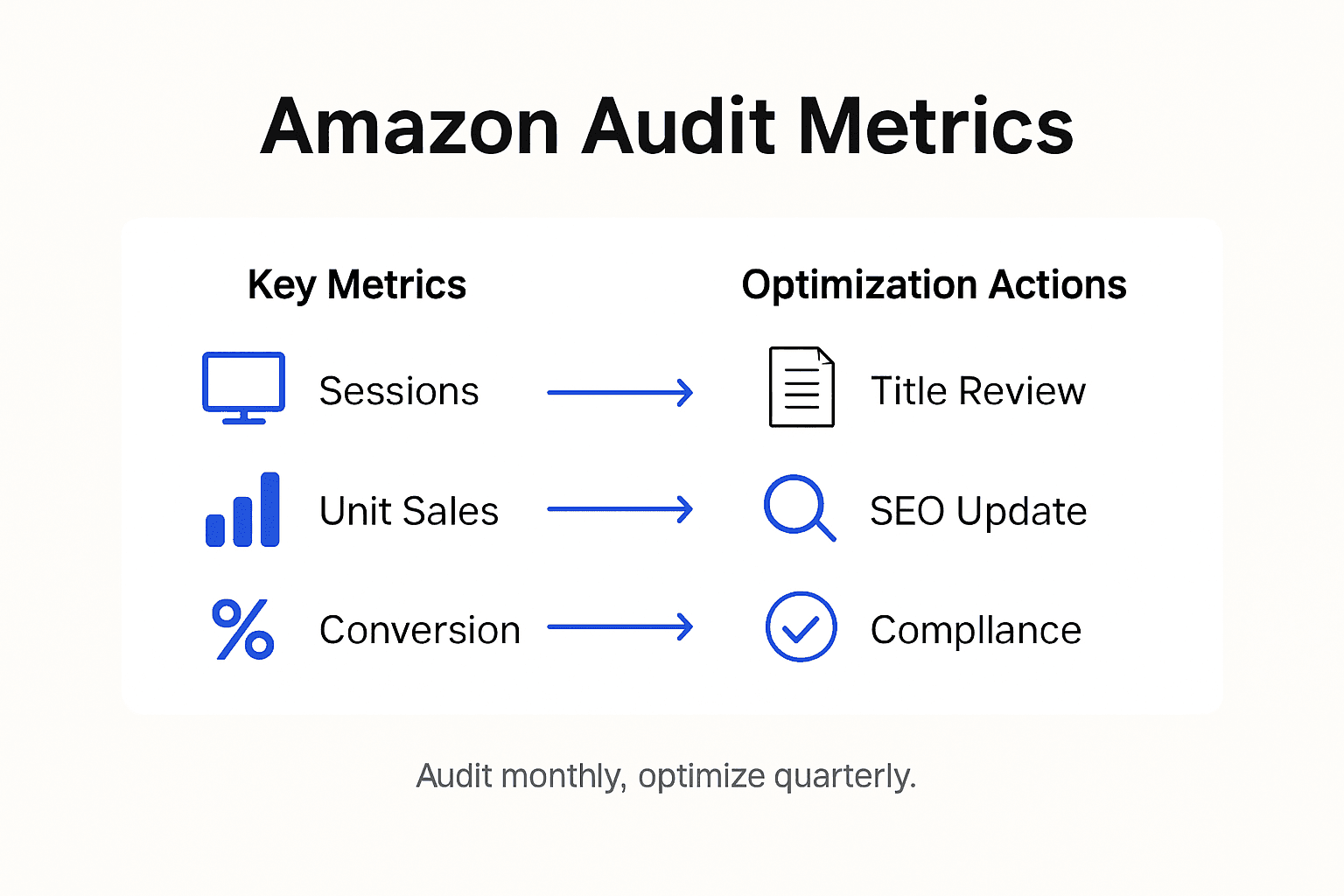 Infographic of Amazon audit metrics and actions