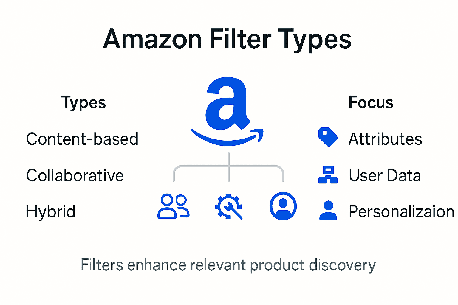 Infographic illustrating Amazon filter types and focus