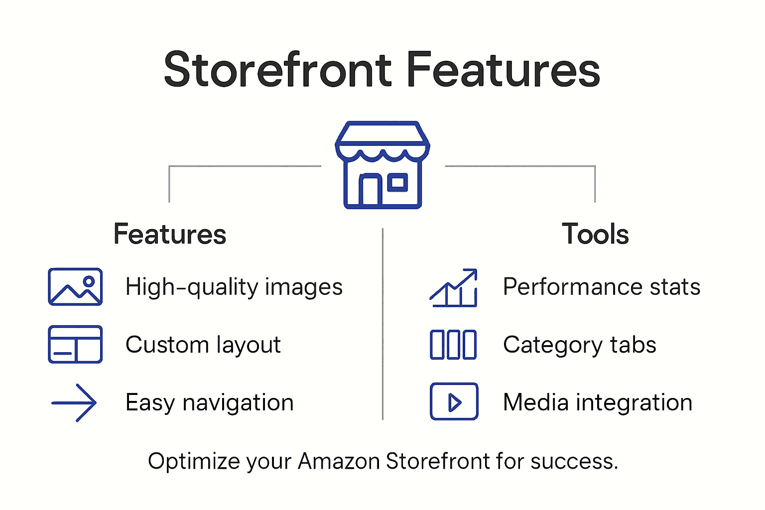Infographic showing Amazon Storefront key features