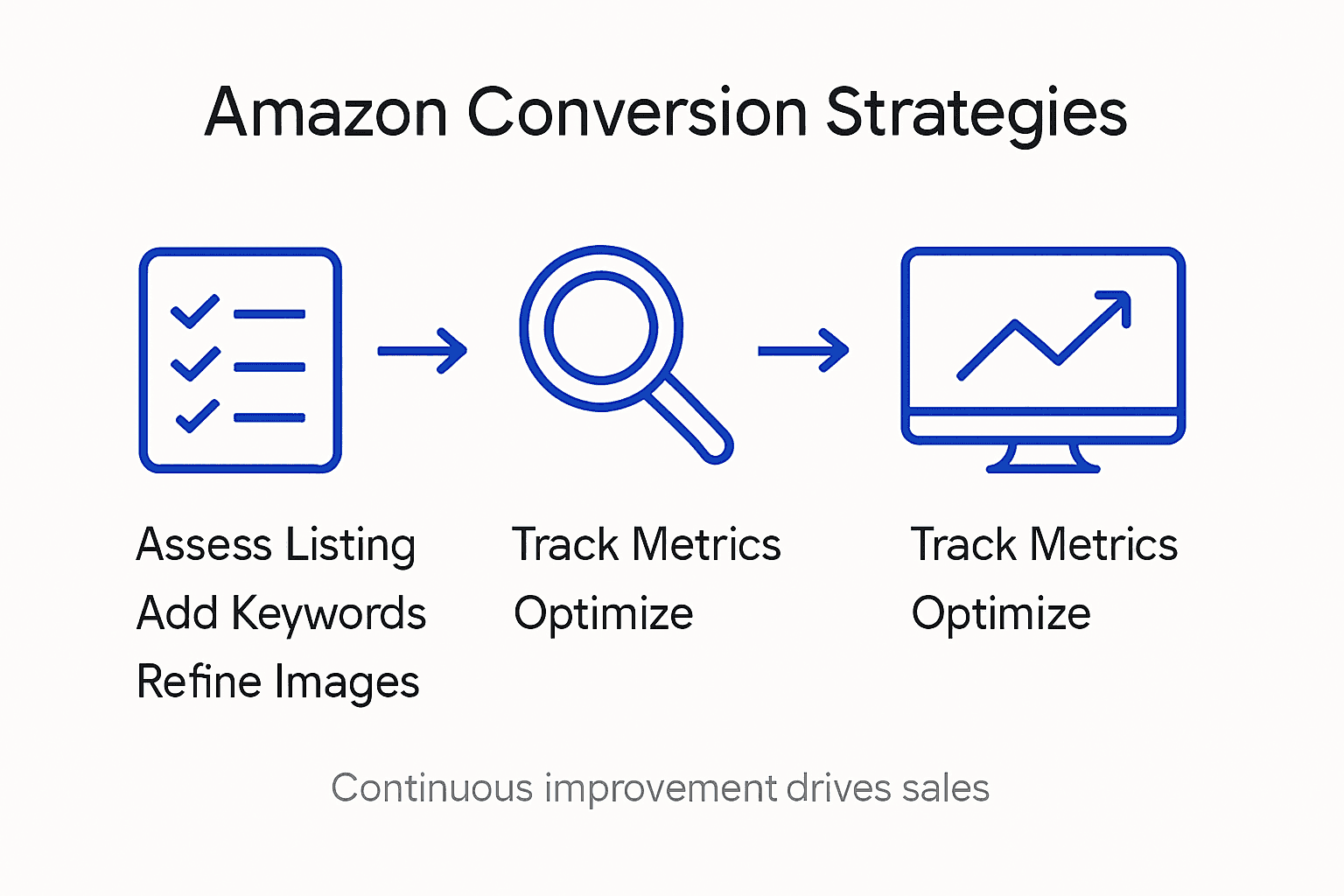 Infographic showing Amazon conversion strategy overview