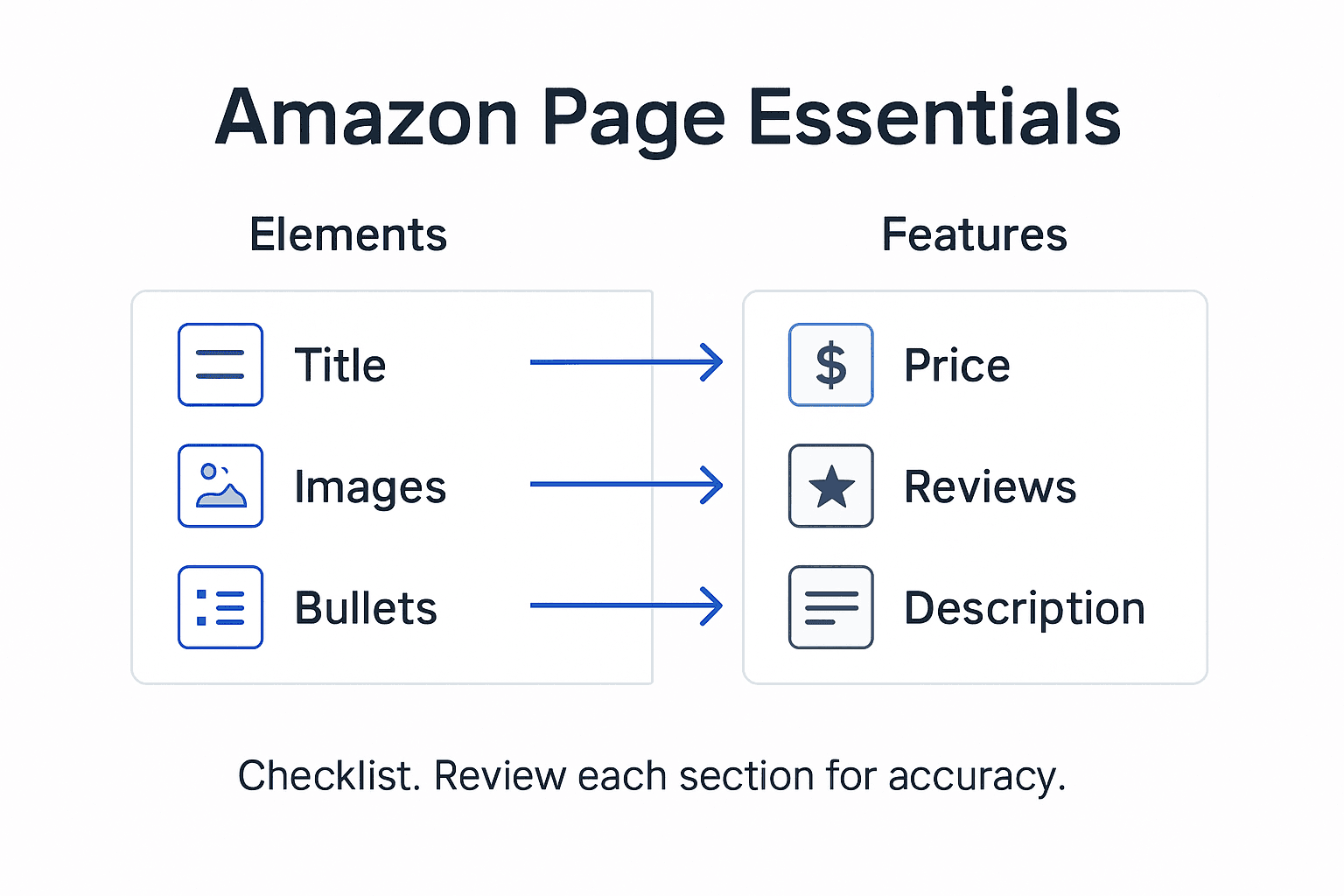 Infographic showing Amazon product page key sections