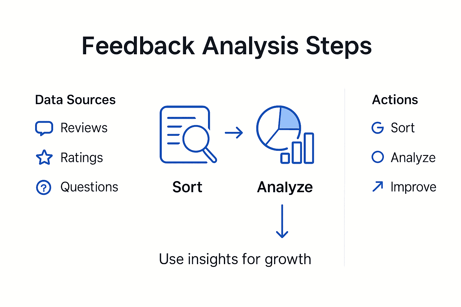 Infographic showing feedback analysis steps